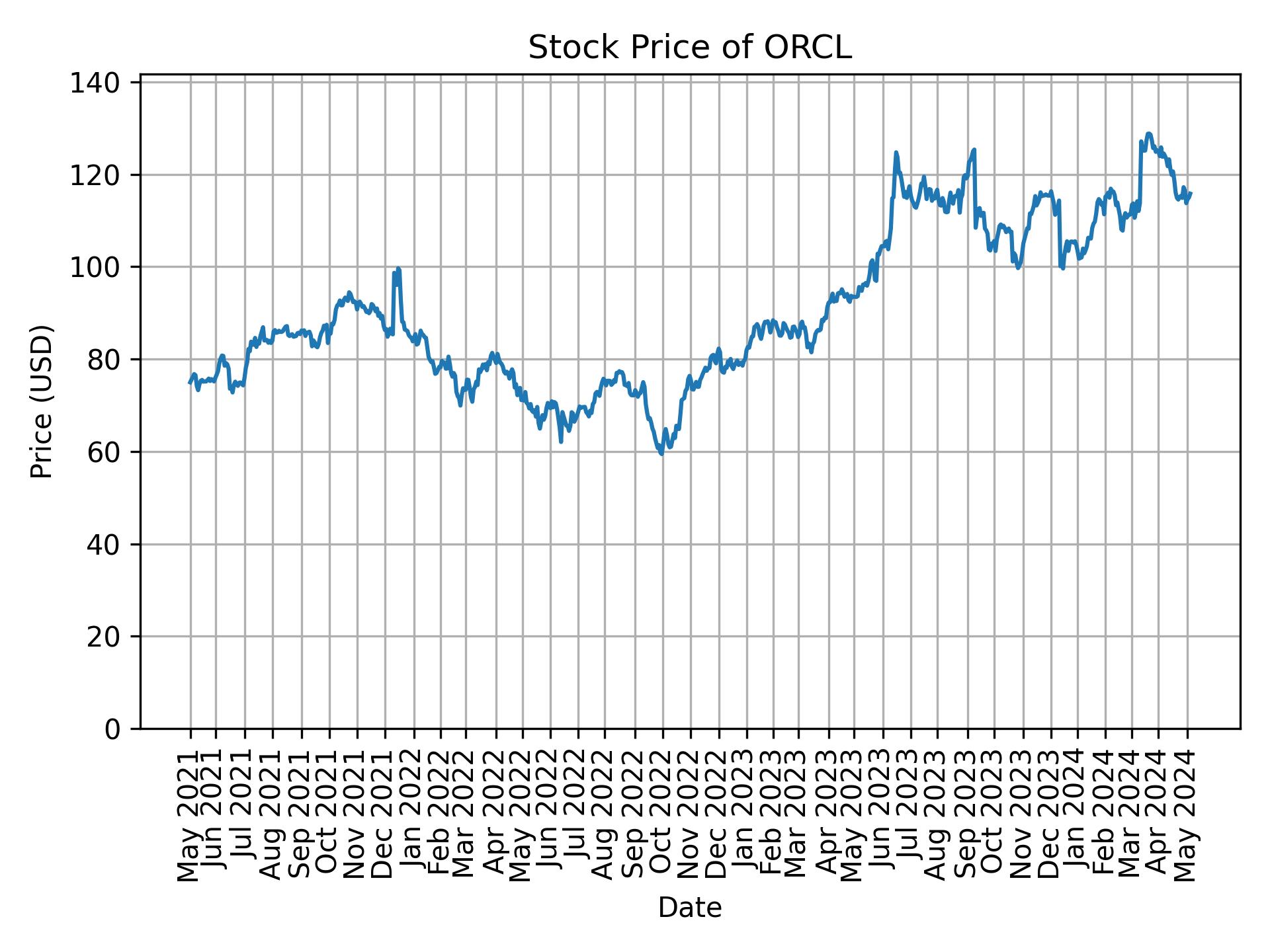 Stock Price of ORCL