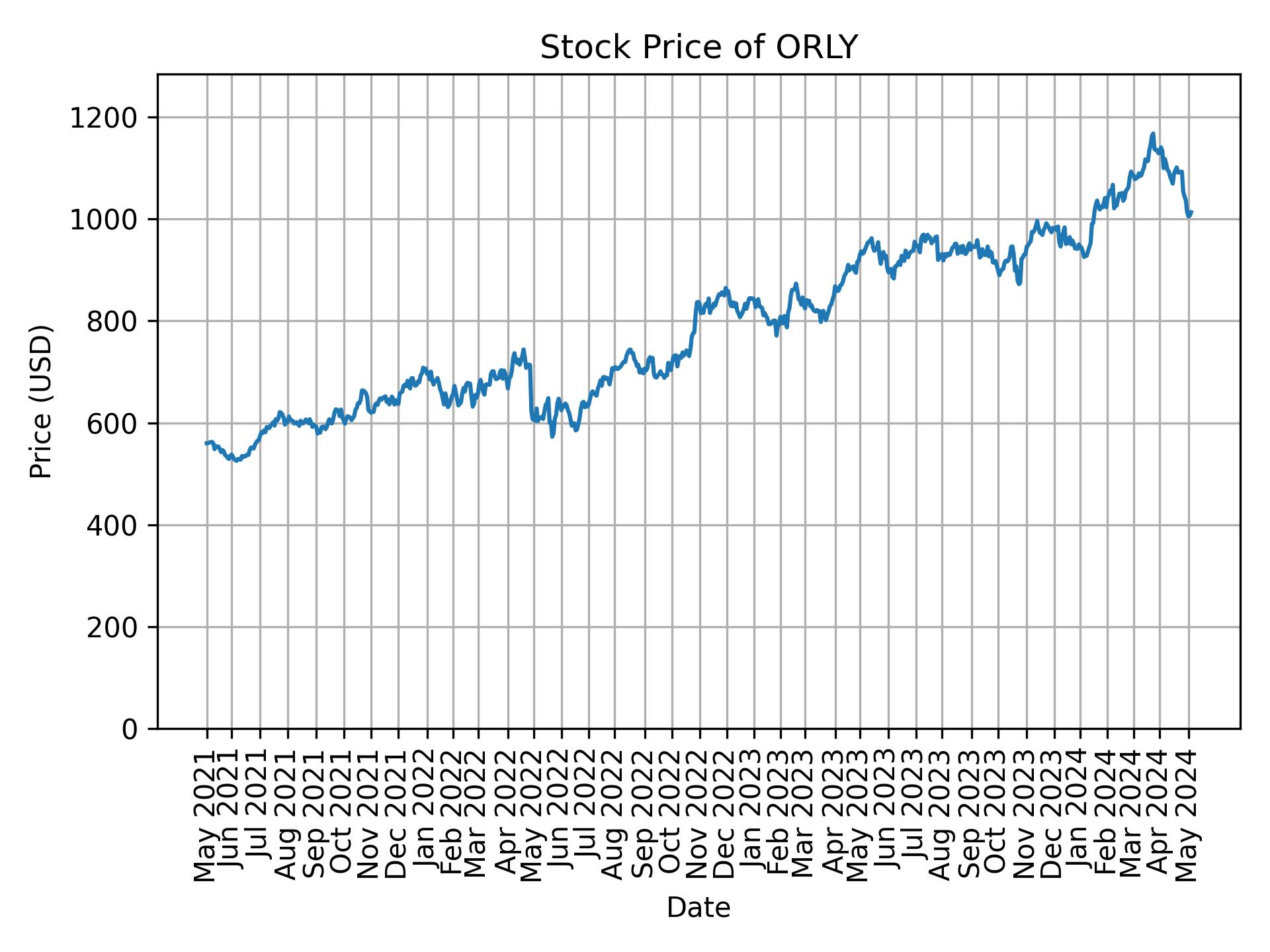 Stock Price of ORLY