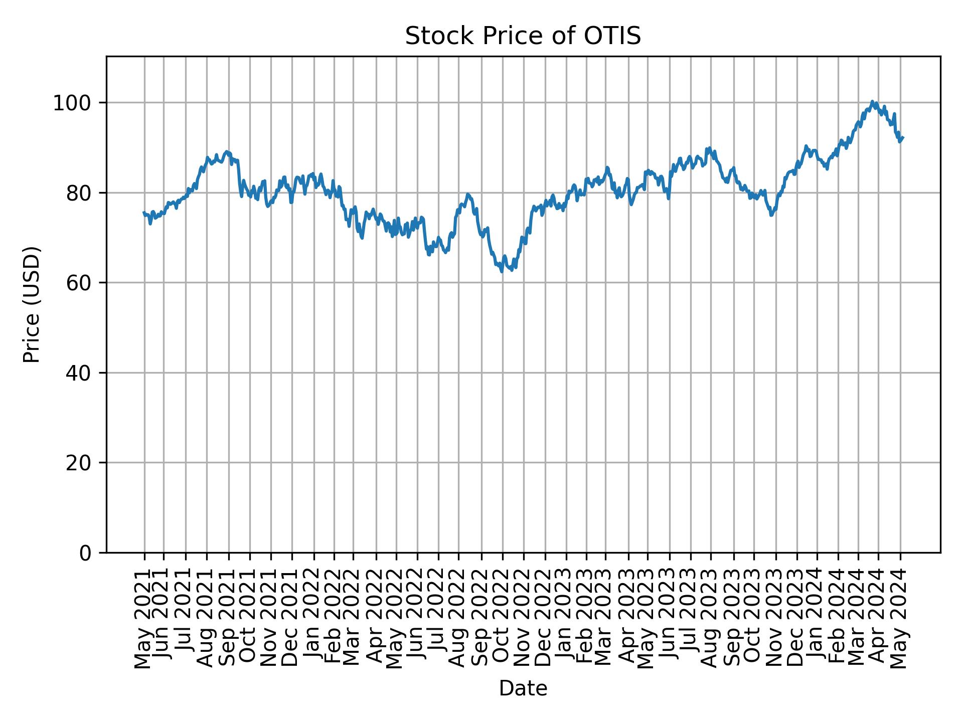 Stock Price of OTIS