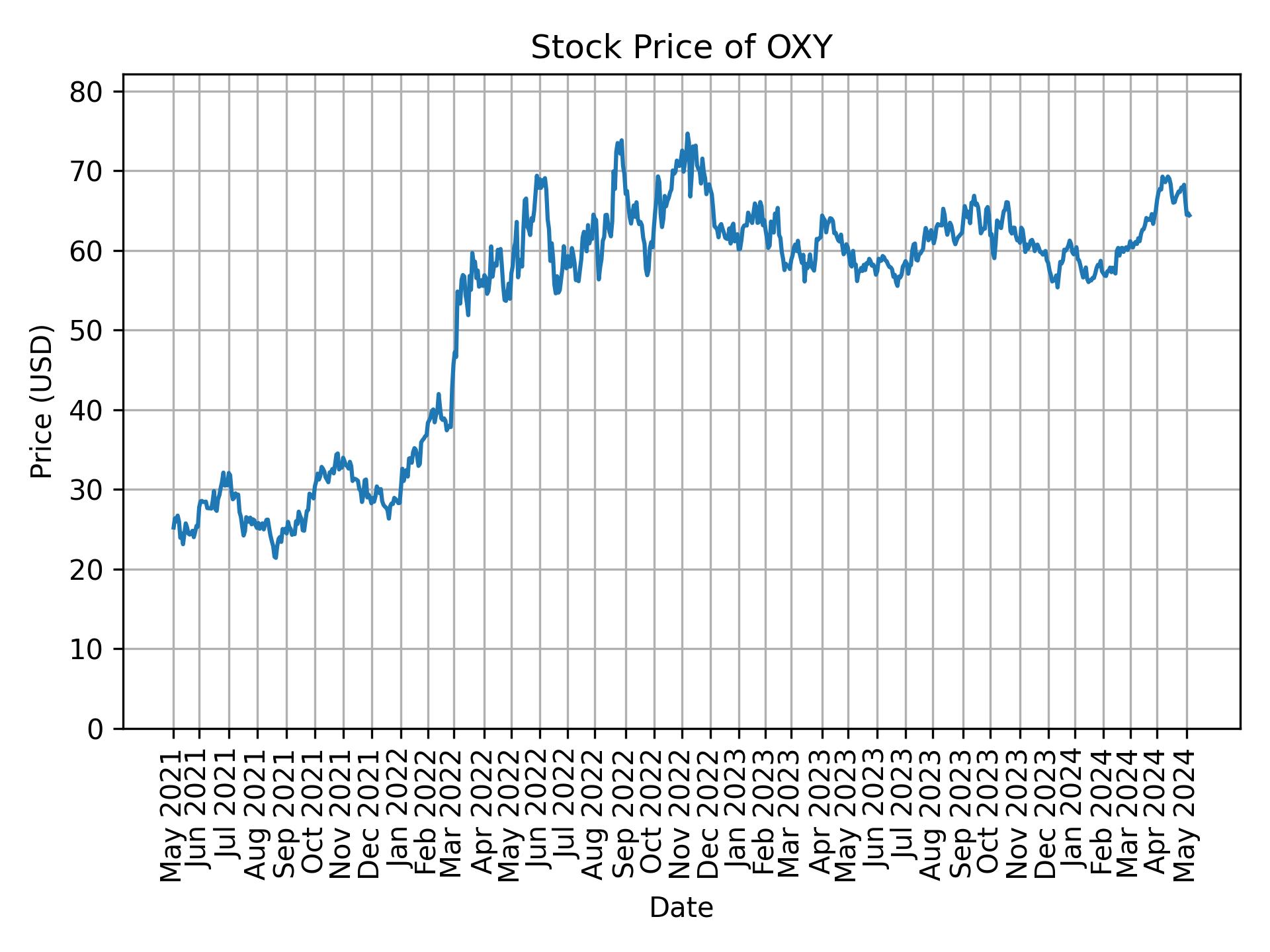 Stock Price of OXY