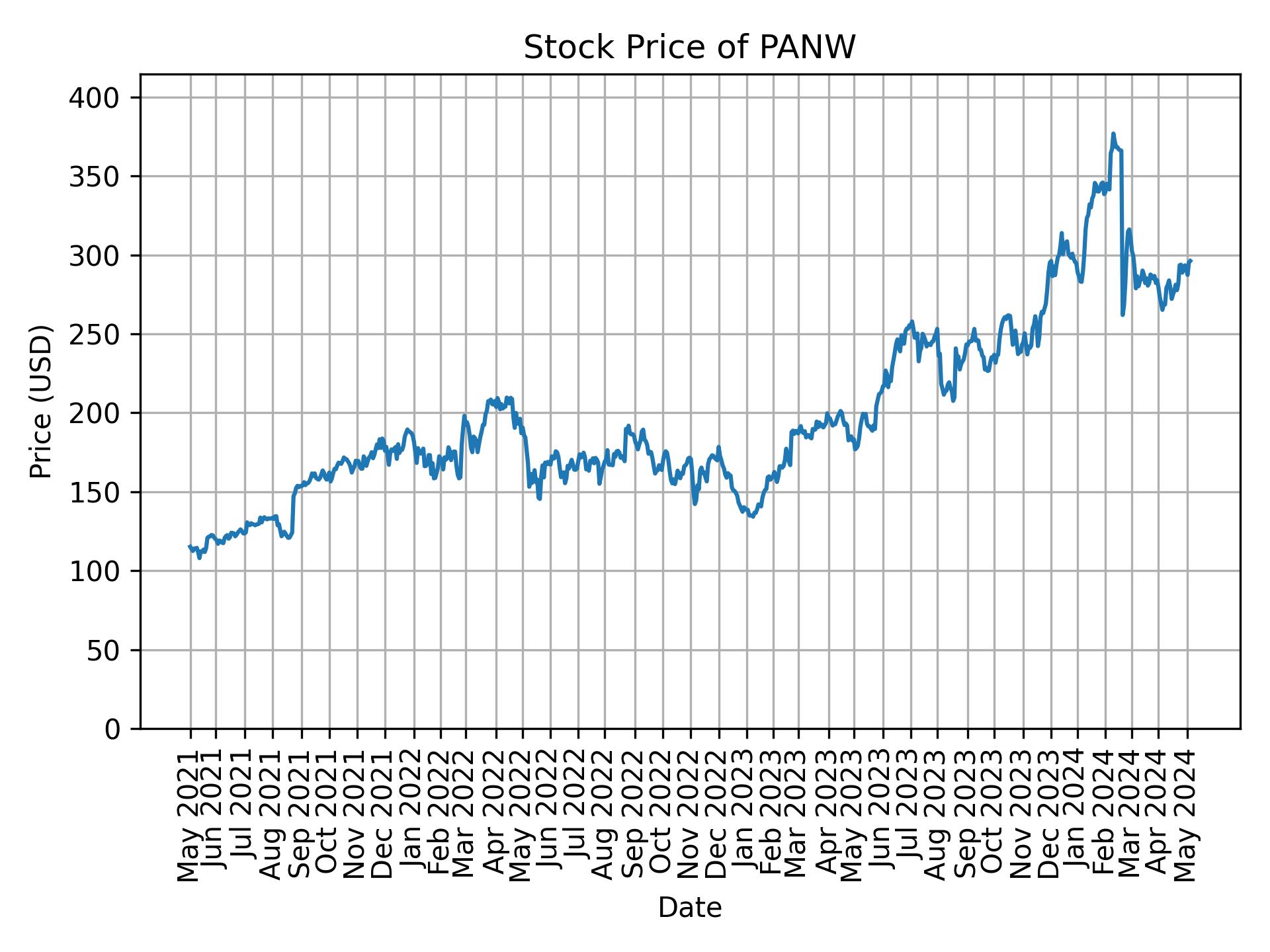 Stock Price of PANW