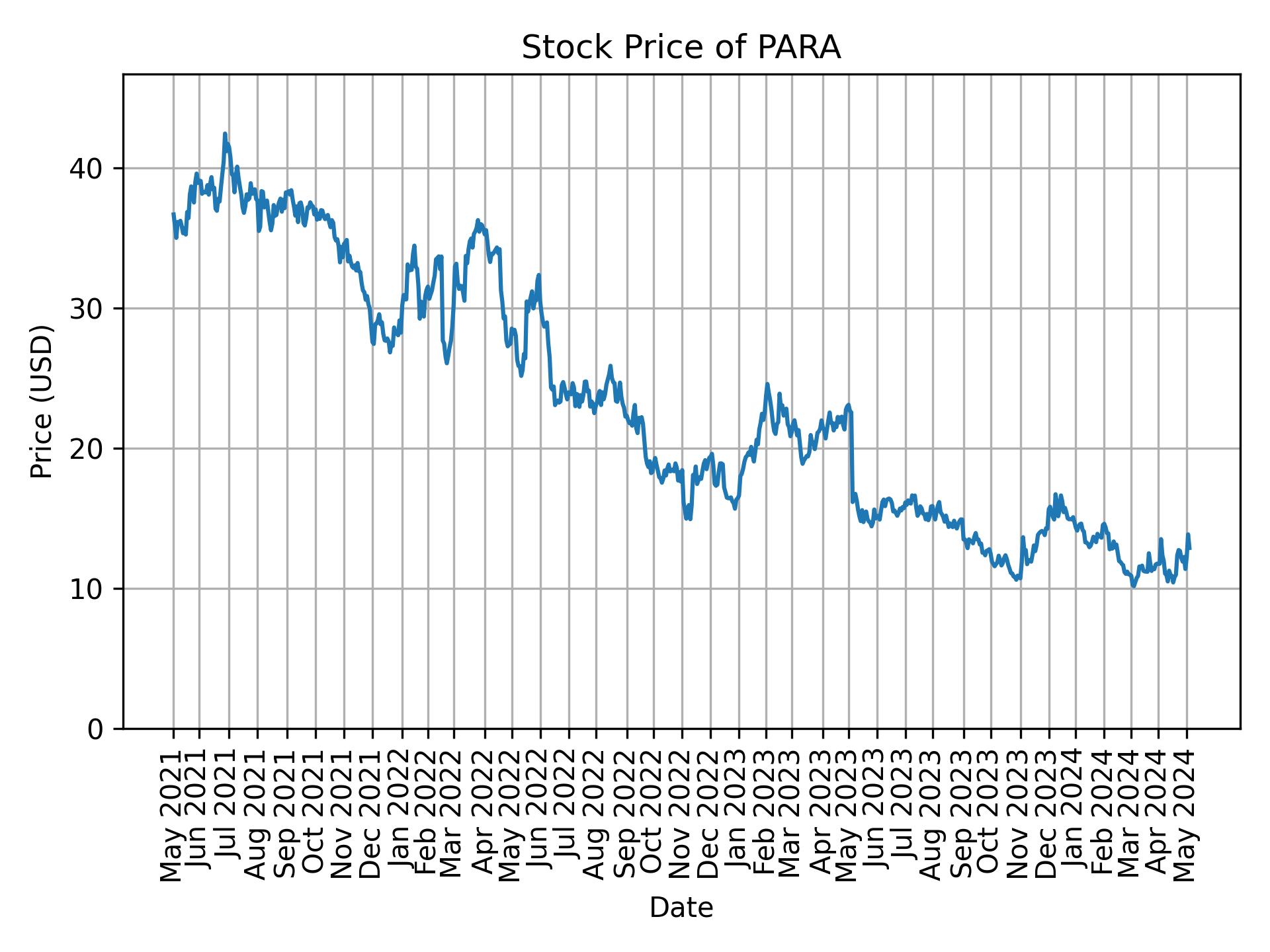 Stock Price of PARA