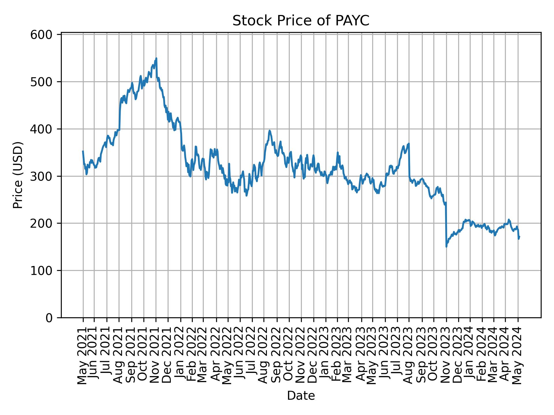 Stock Price of PAYC