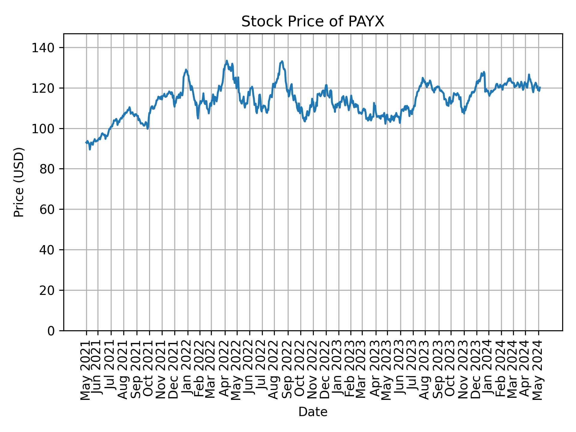 Stock Price of PAYX