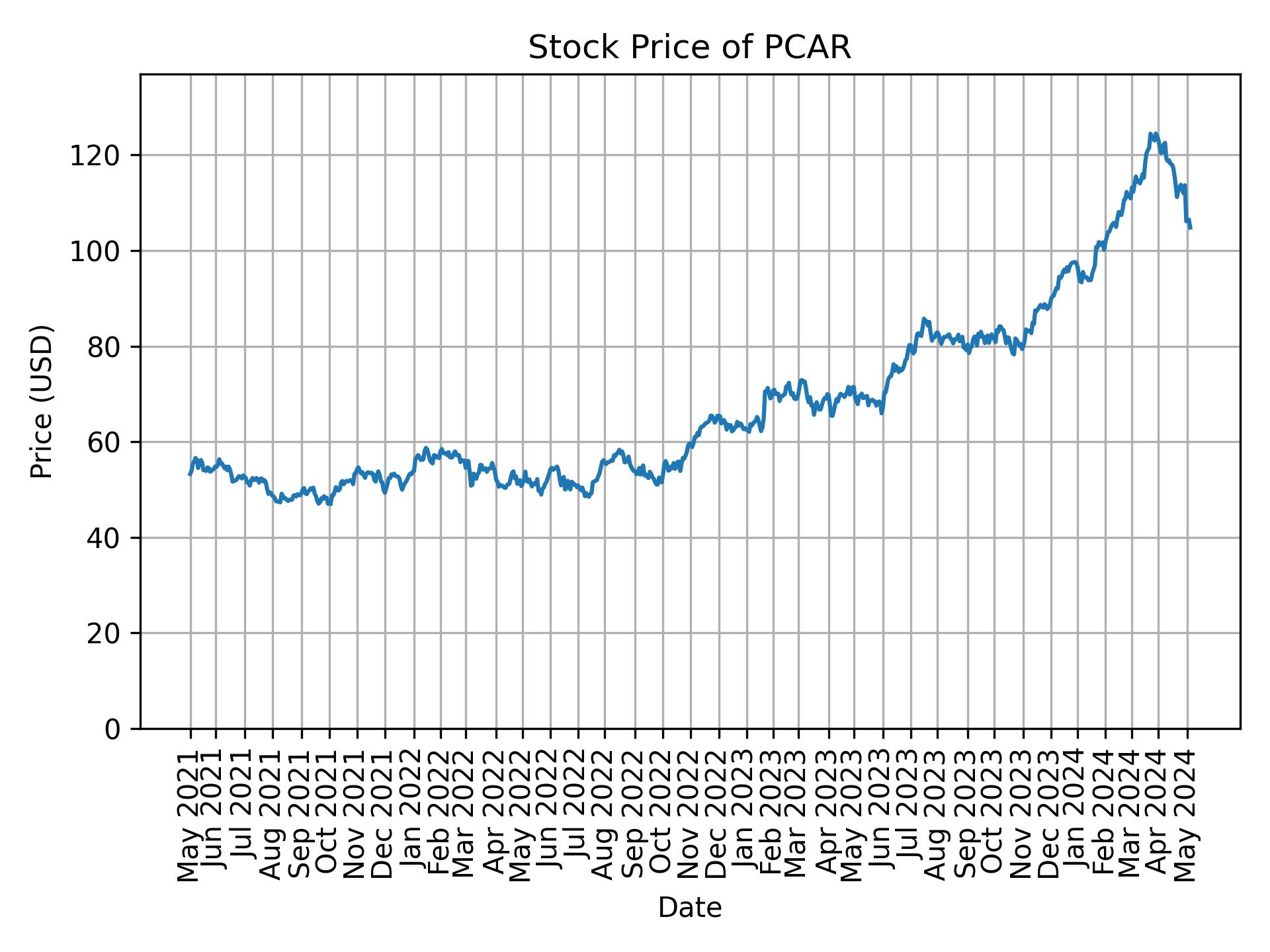 Stock Price of PCAR