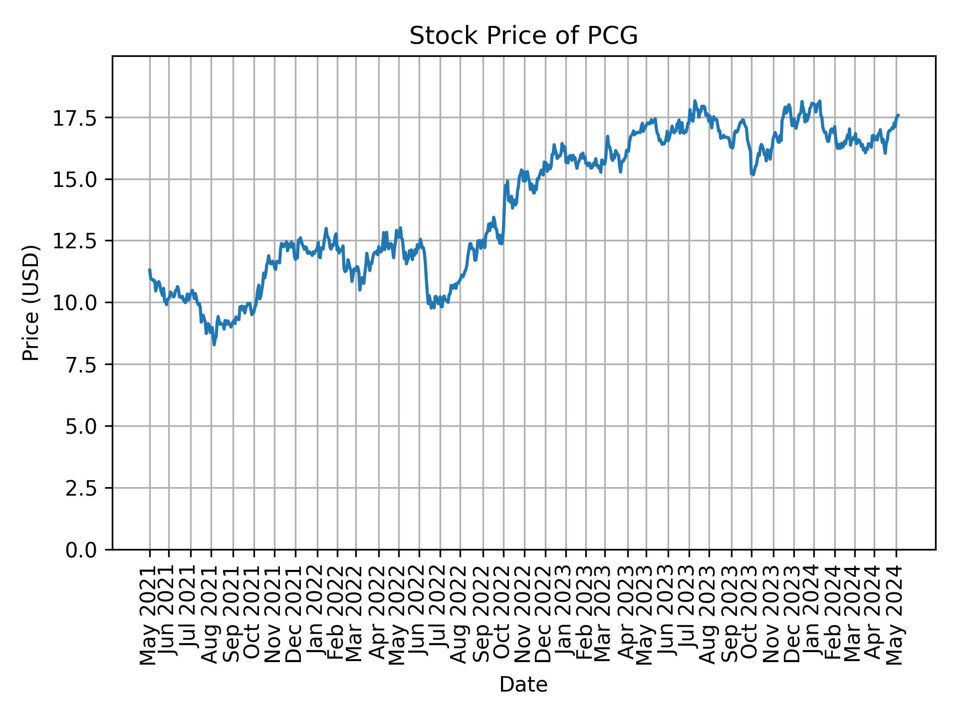 Stock Price of PCG