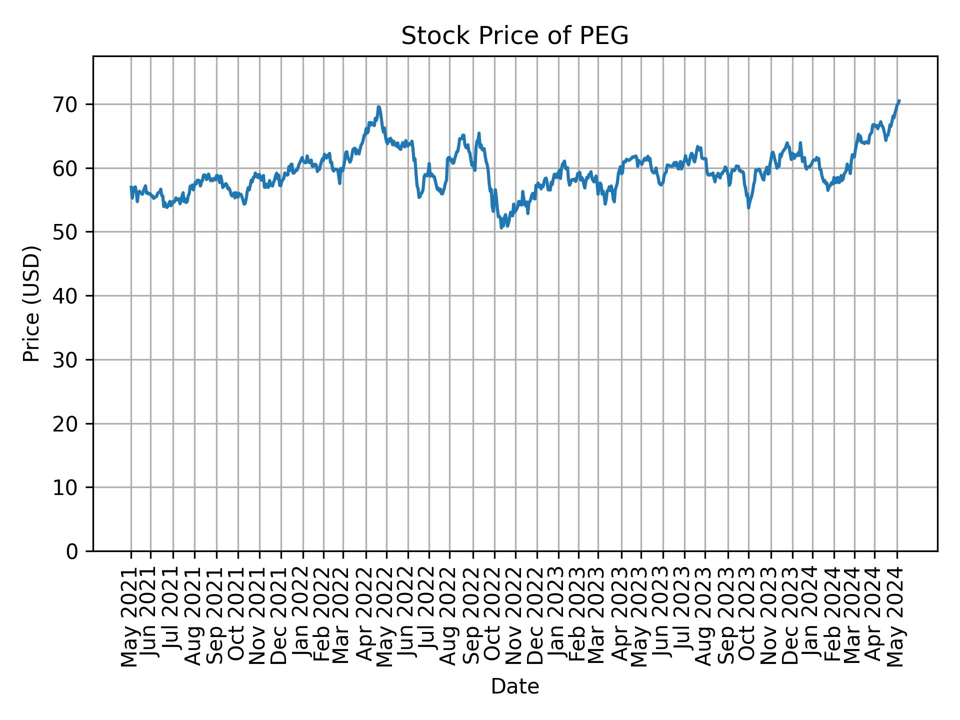 Stock Price of PEG