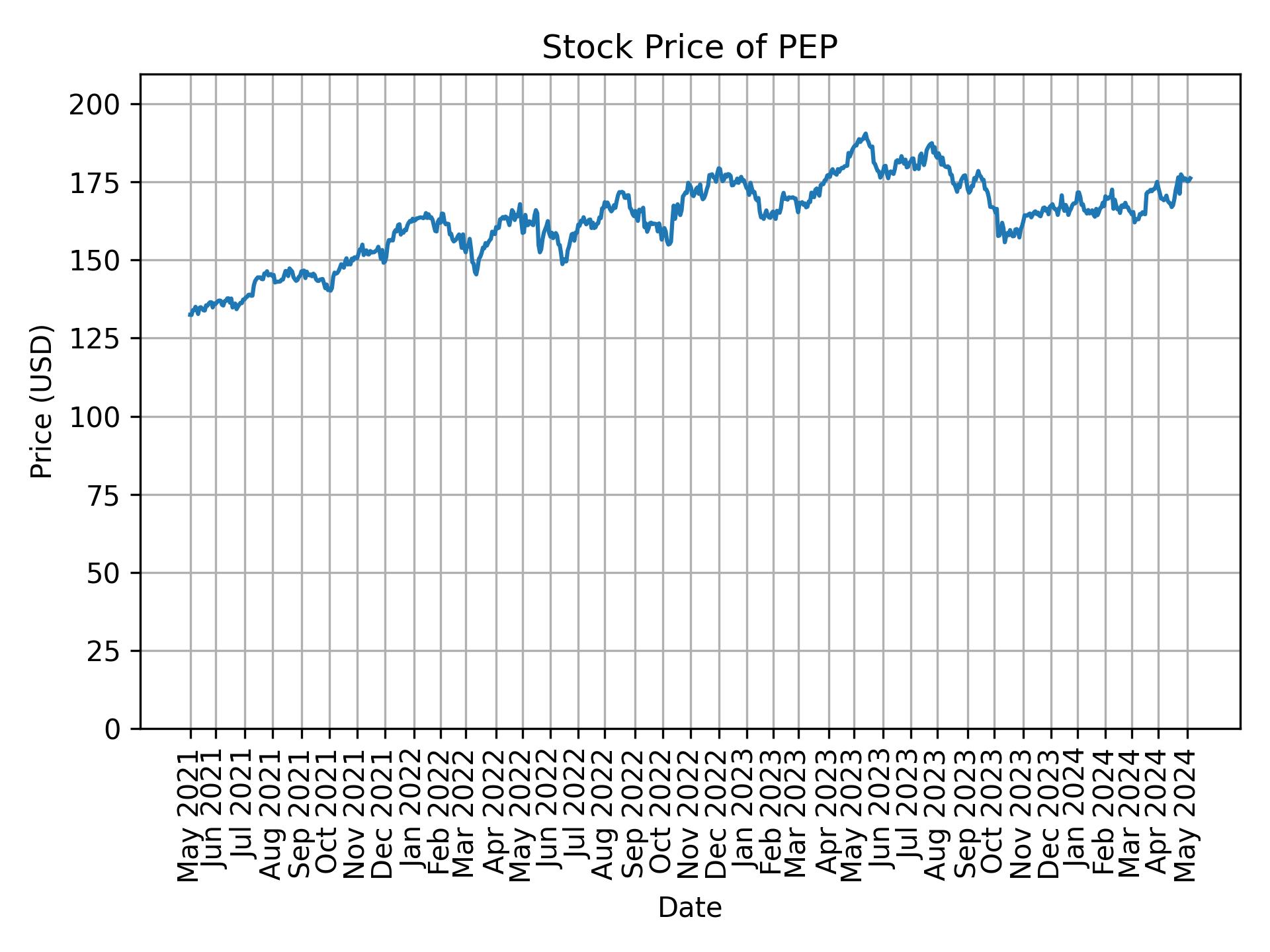 Stock Price of PEP