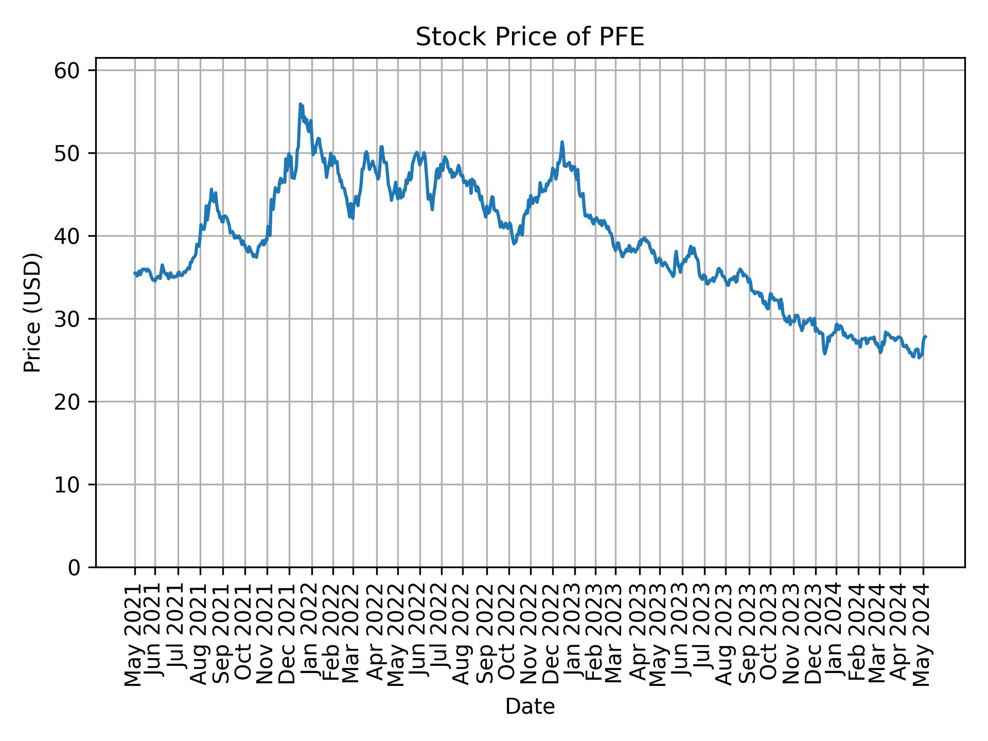 Stock Price of PFE