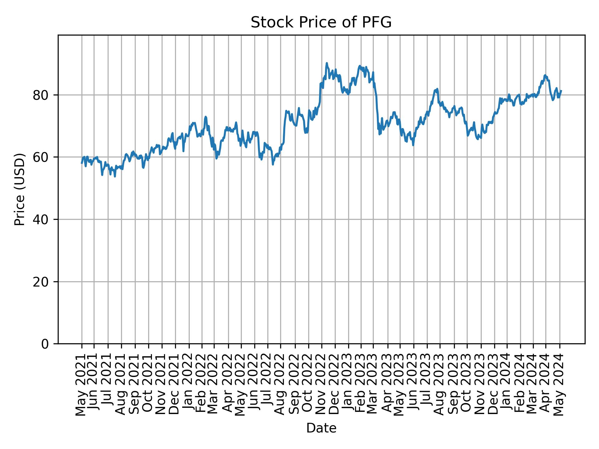 Stock Price of PFG