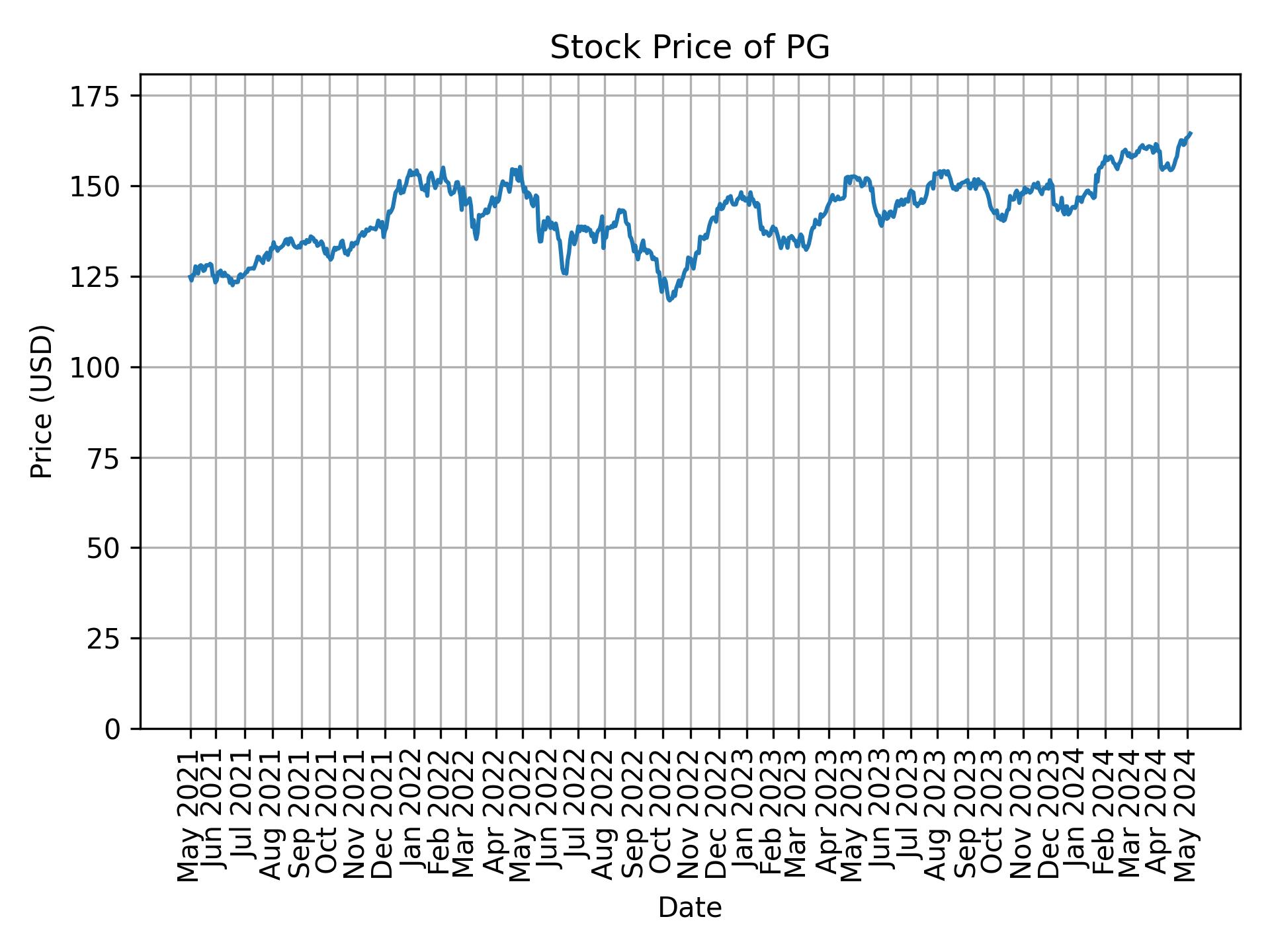 Stock Price of PG