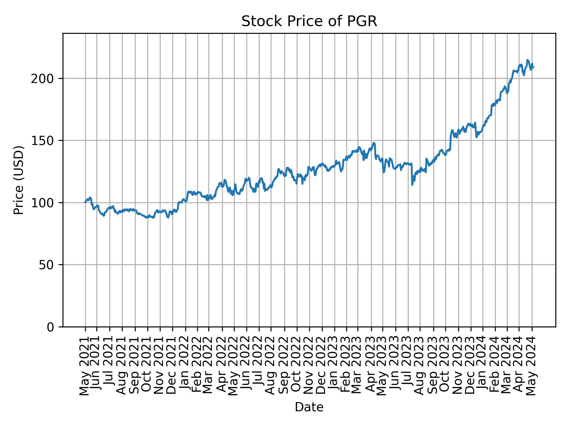 Stock Price of PGR