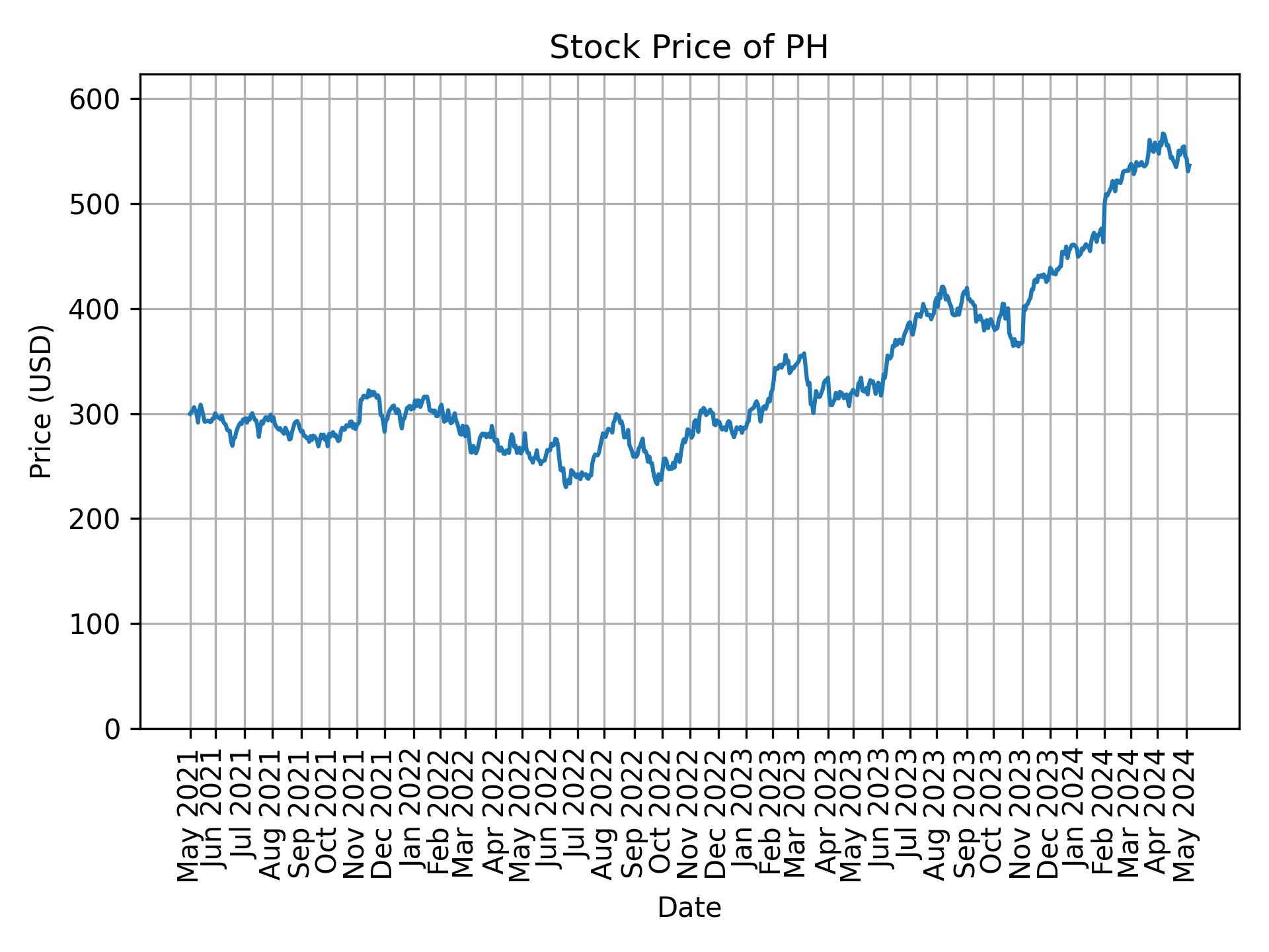 Stock Price of PH