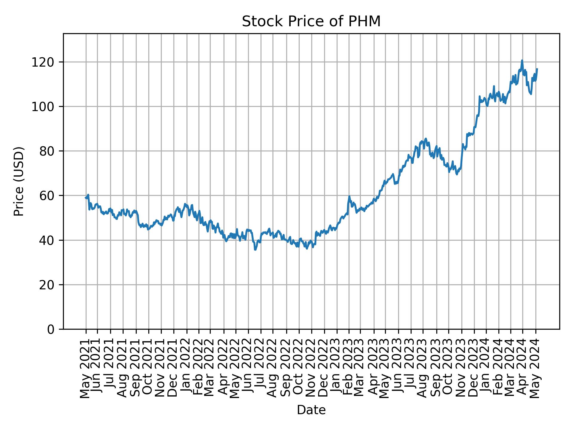 Stock Price of PHM