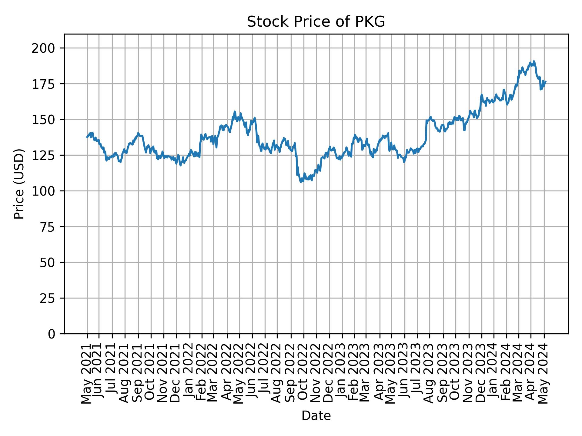 Stock Price of PKG