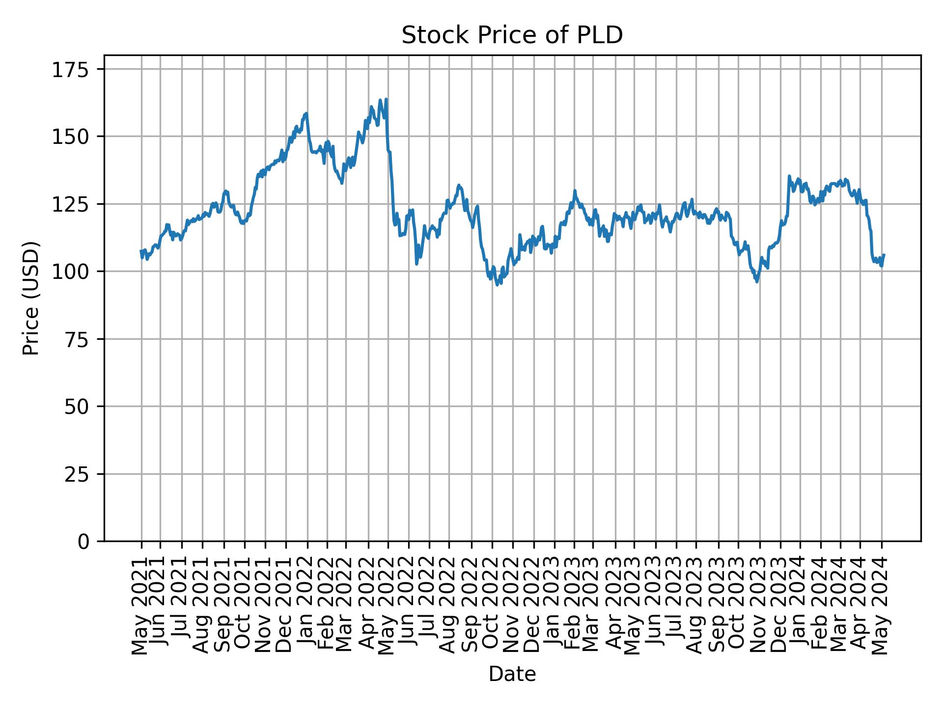 Stock Price of PLD