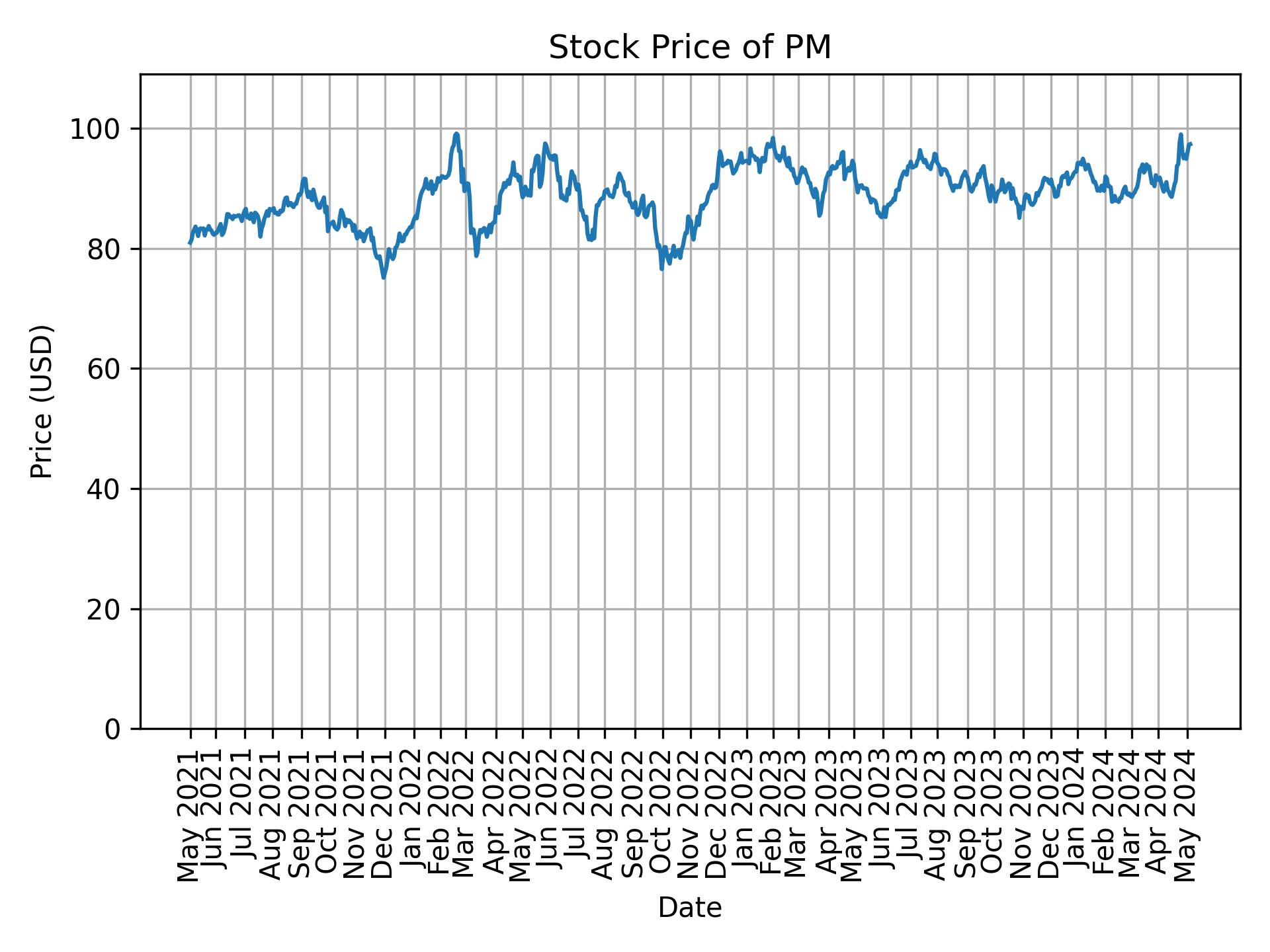 Stock Price of PM