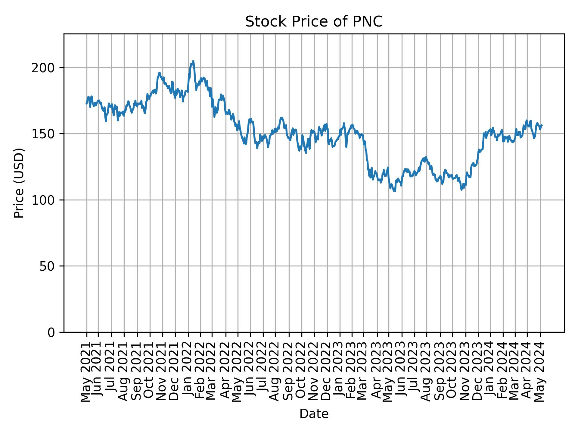 Stock Price of PNC