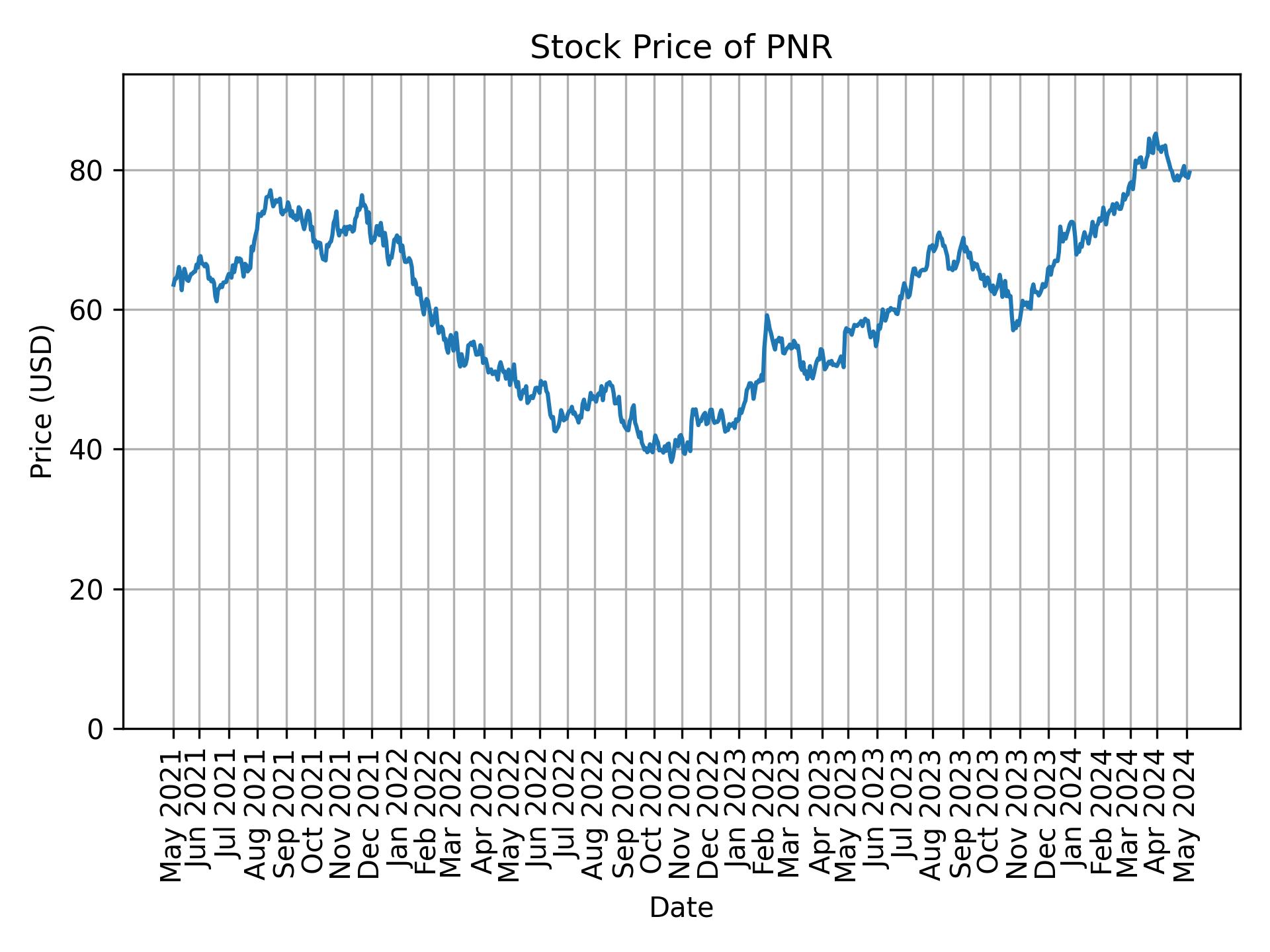 Stock Price of PNR