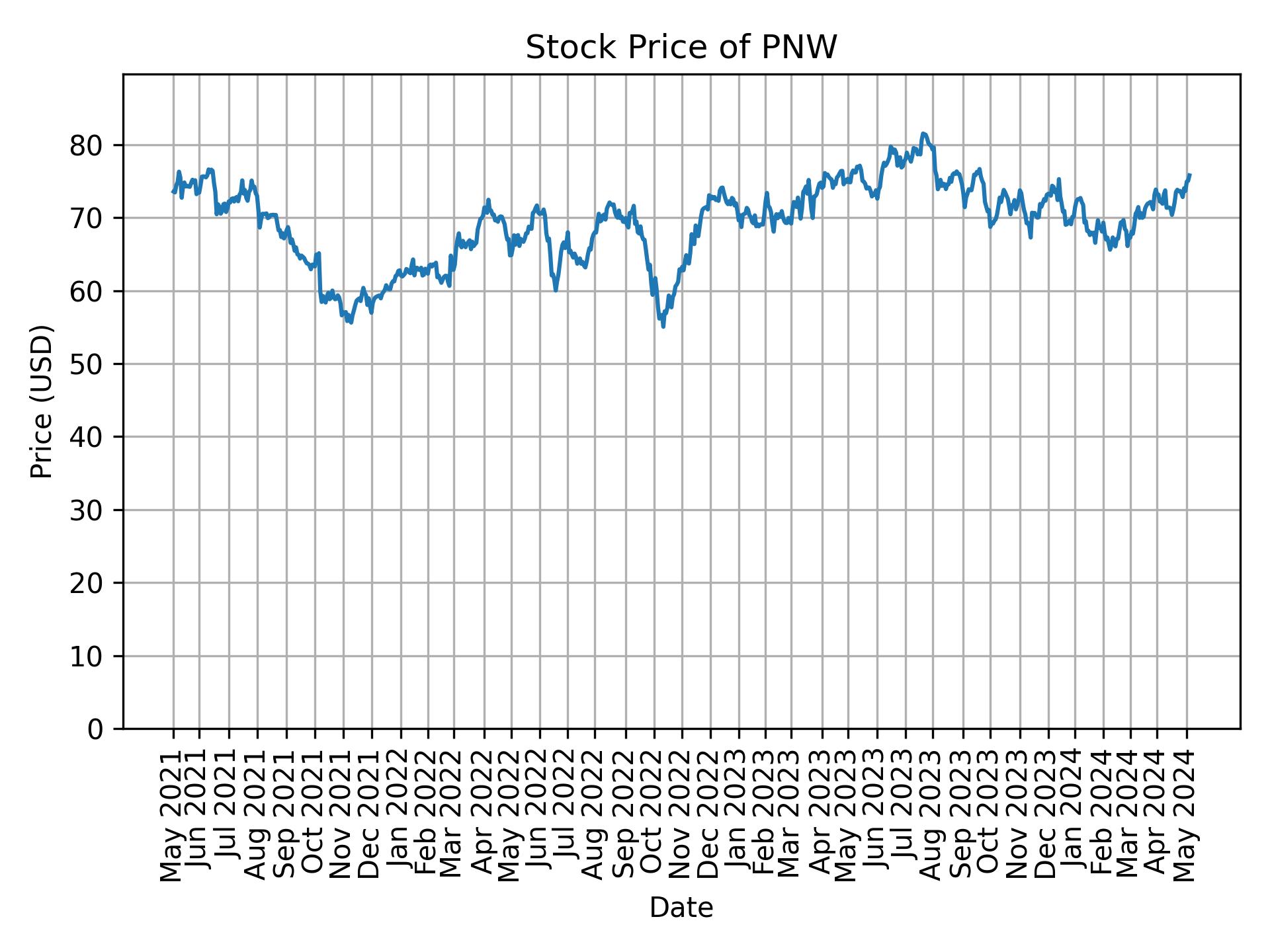 Stock Price of PNW