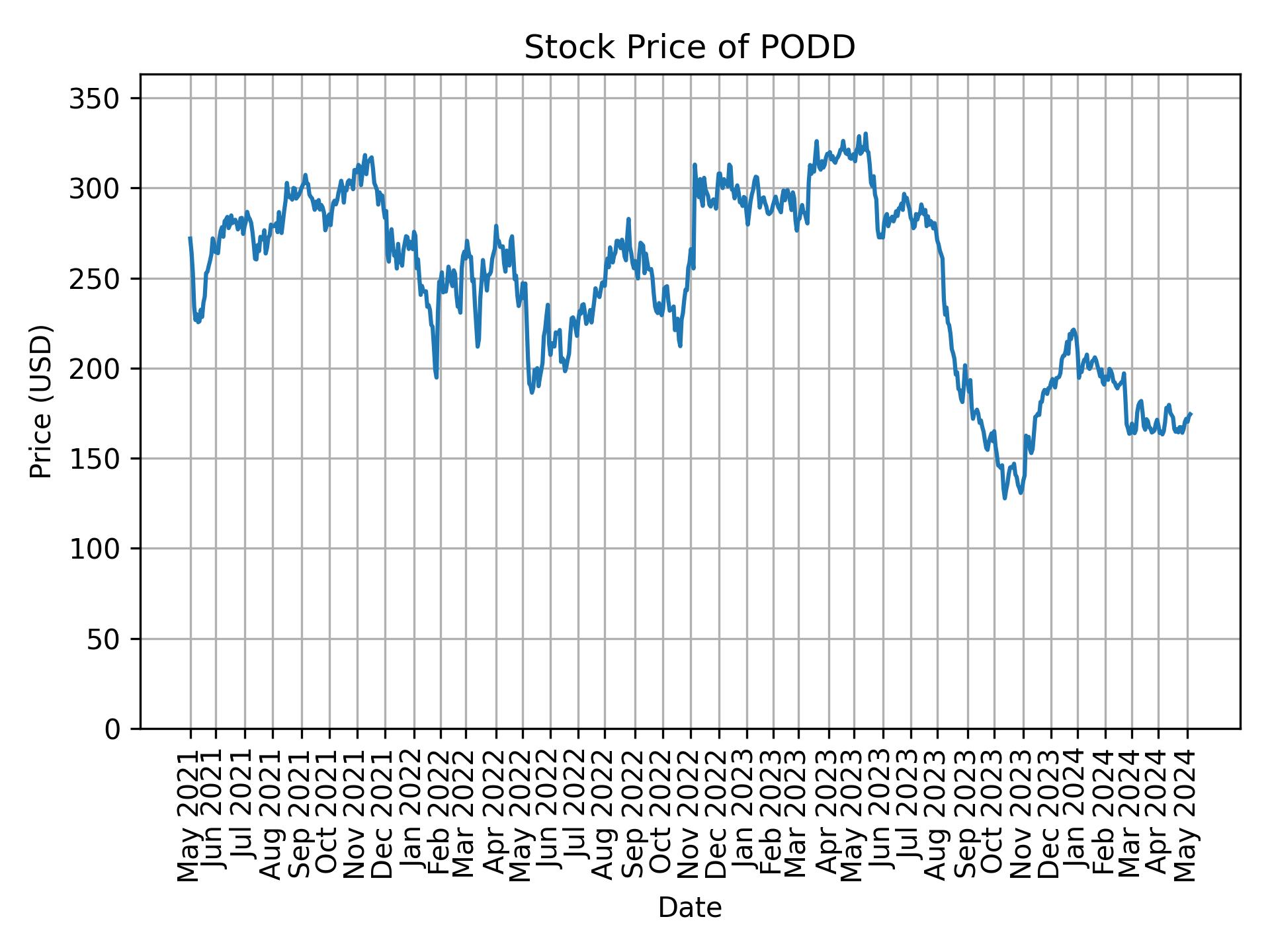 Stock Price of PODD