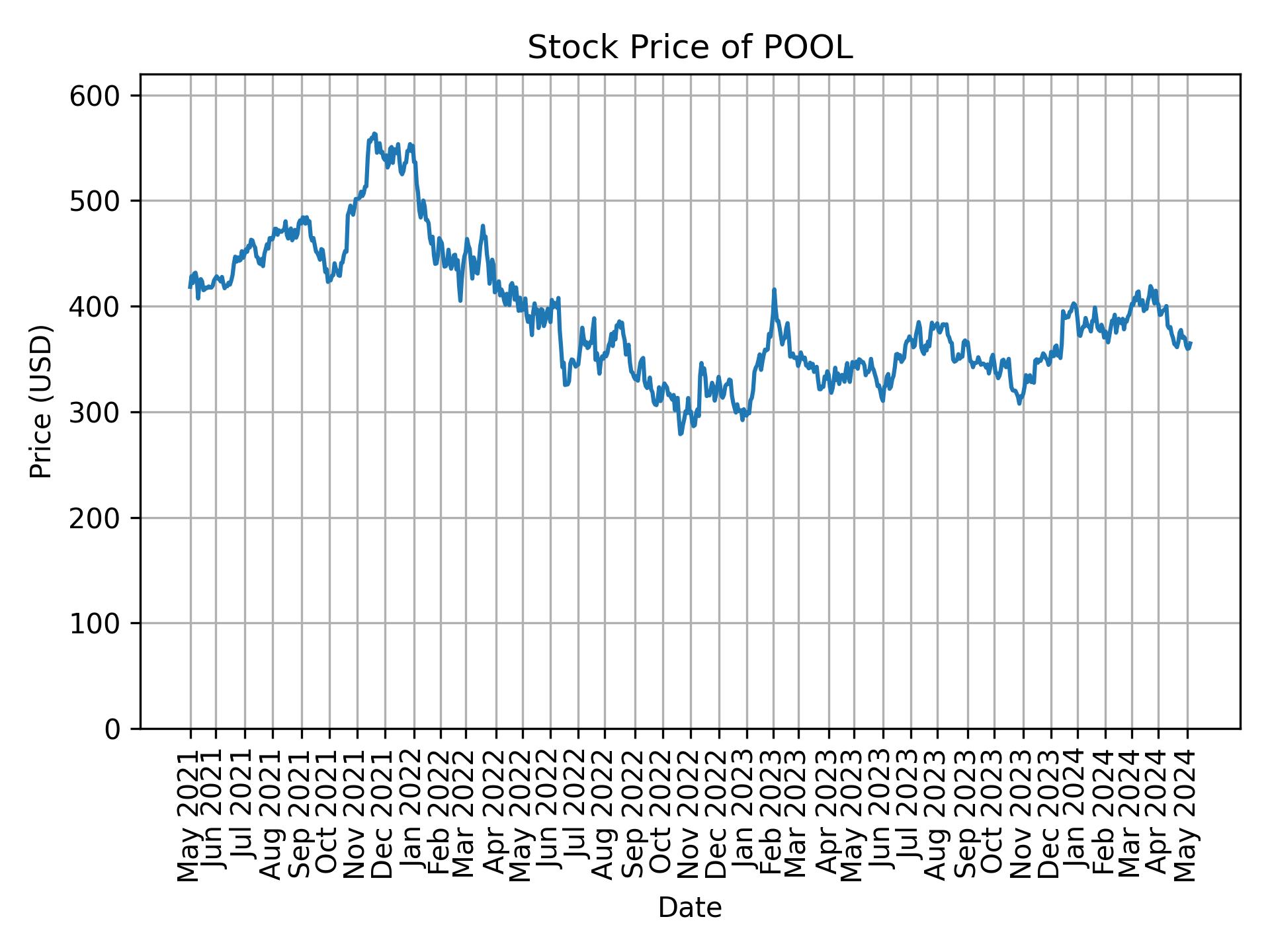 Stock Price of POOL