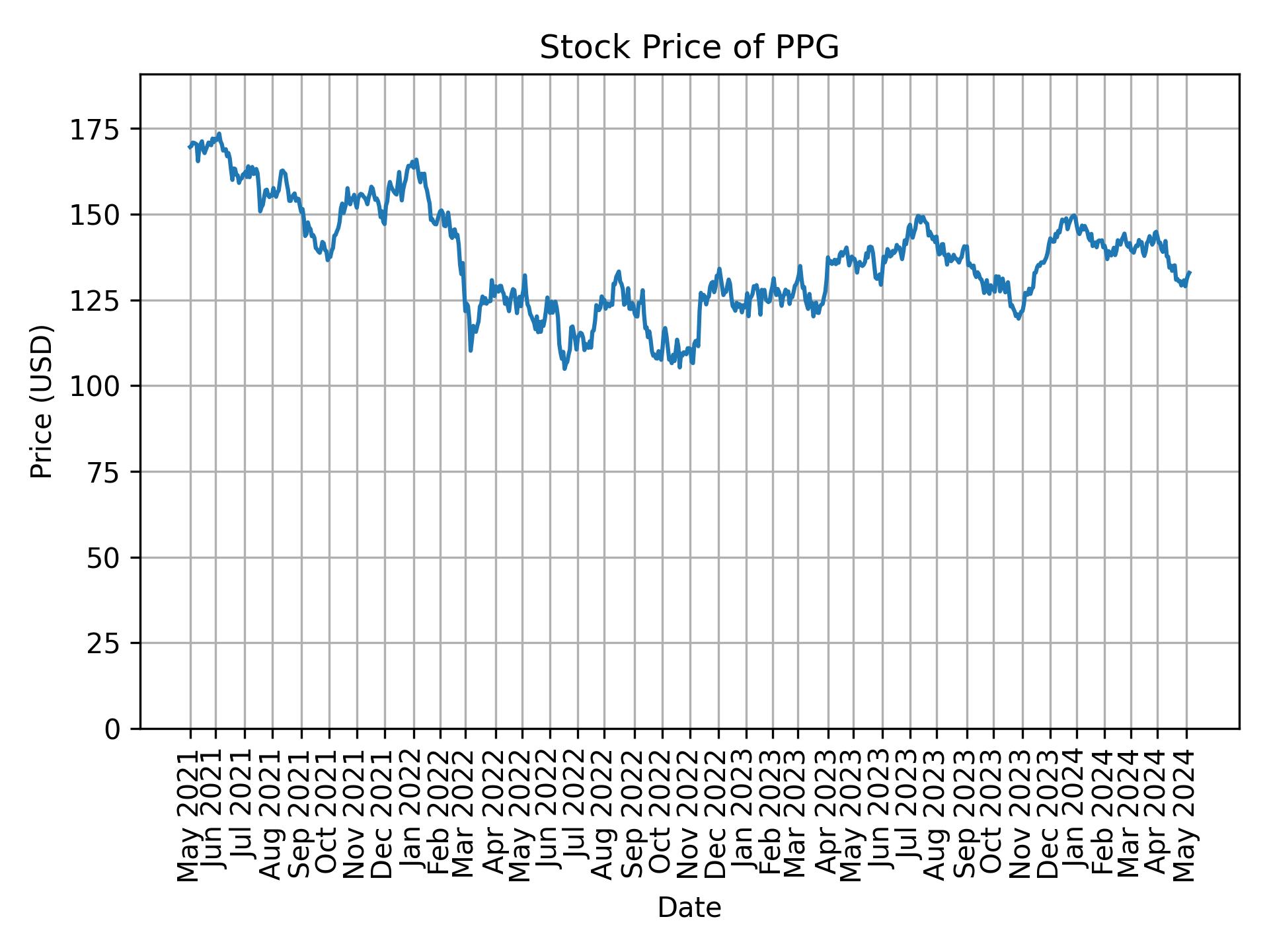 Stock Price of PPG