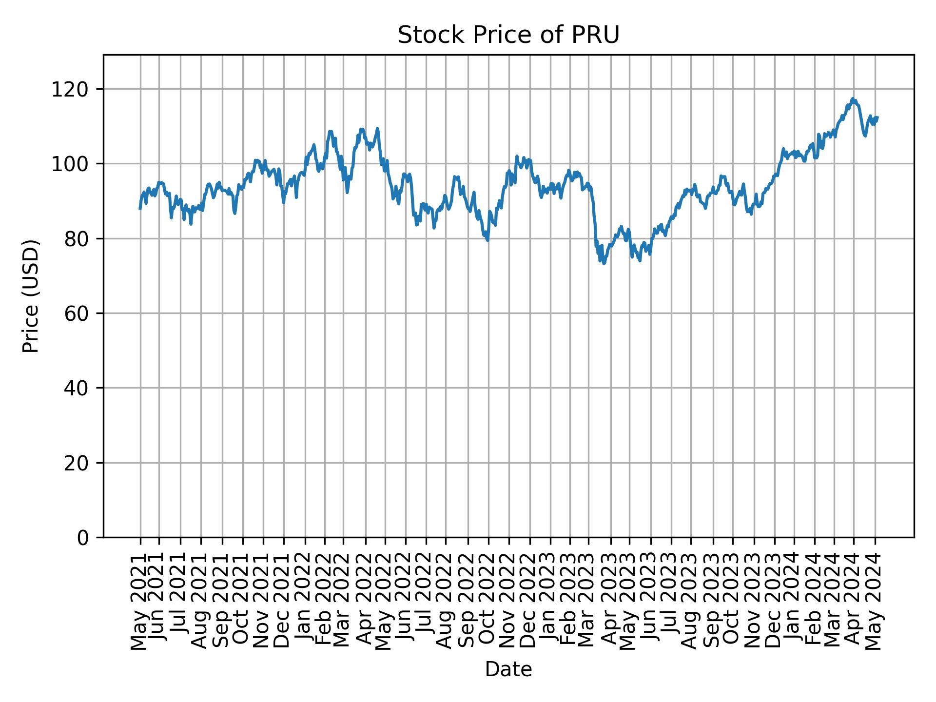 Stock Price of PRU