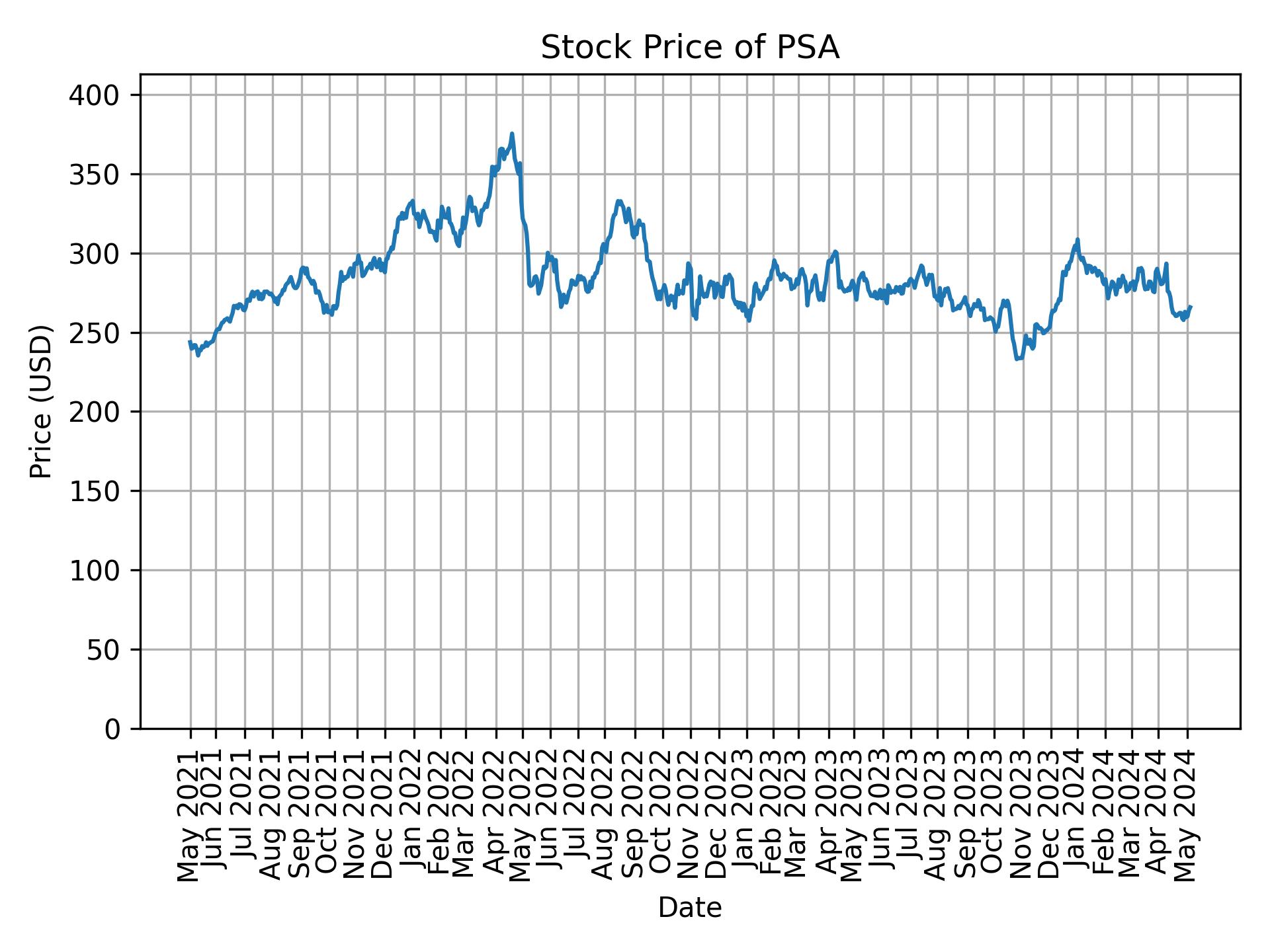 Stock Price of PSA