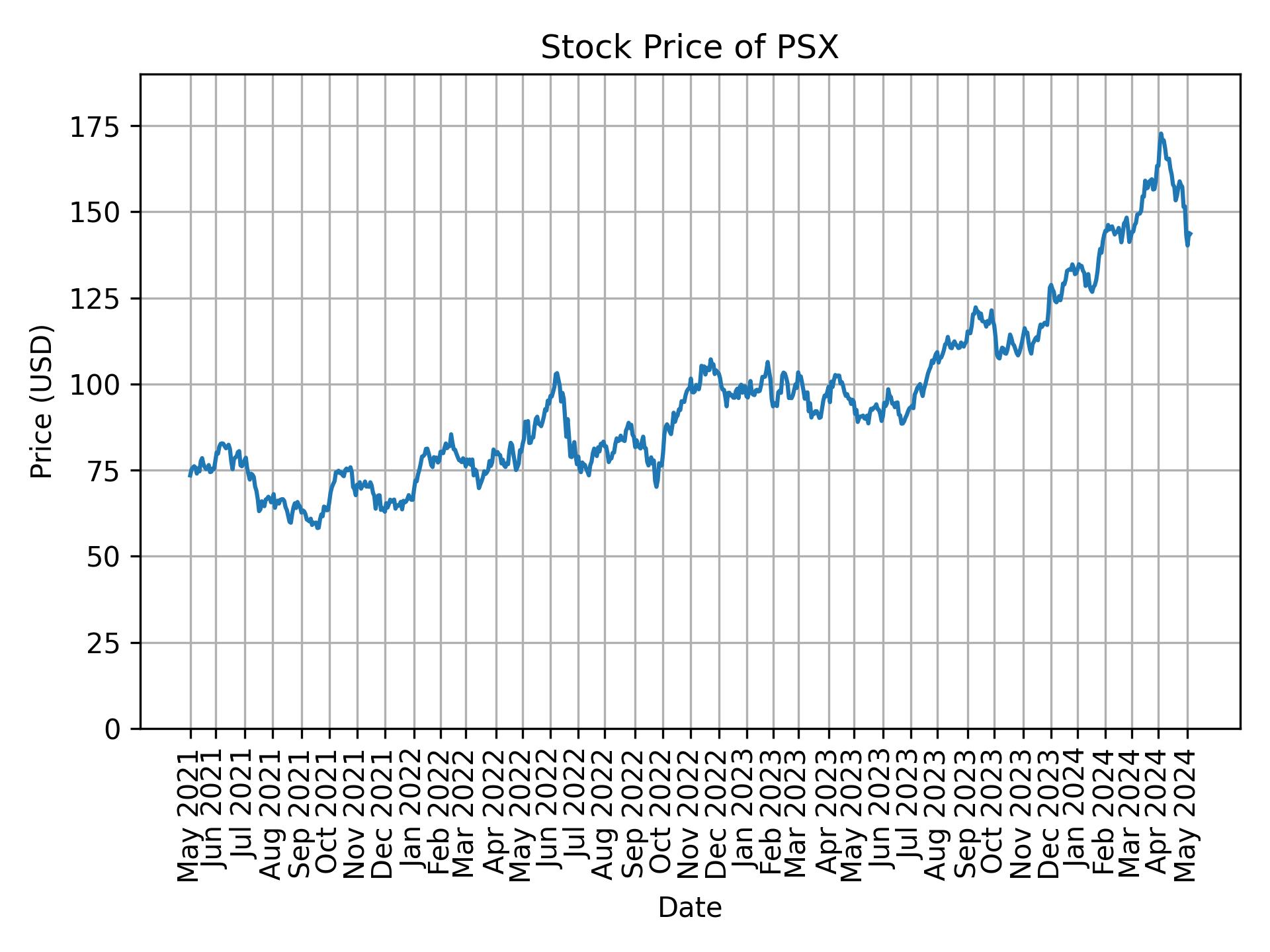 Stock Price of PSX