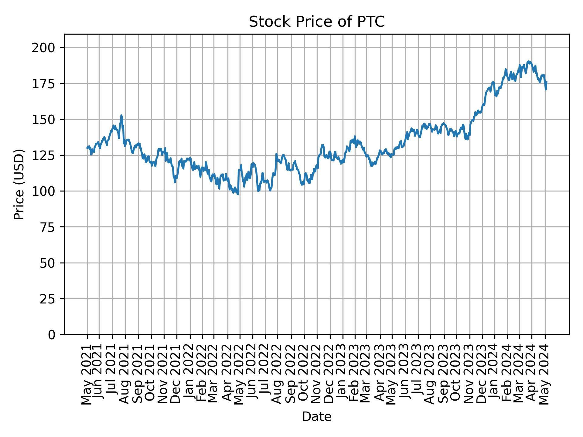 Stock Price of PTC