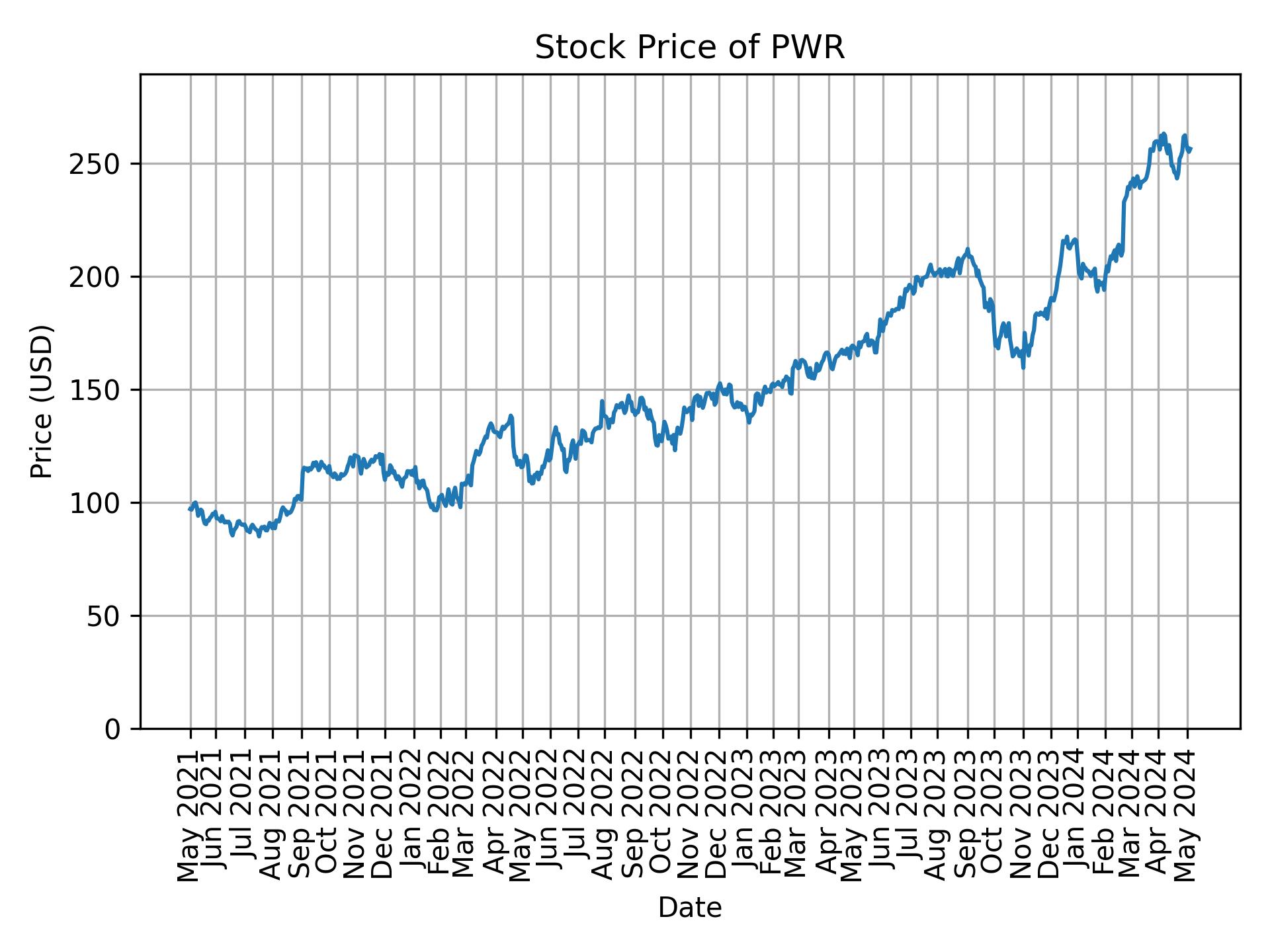 Stock Price of PWR