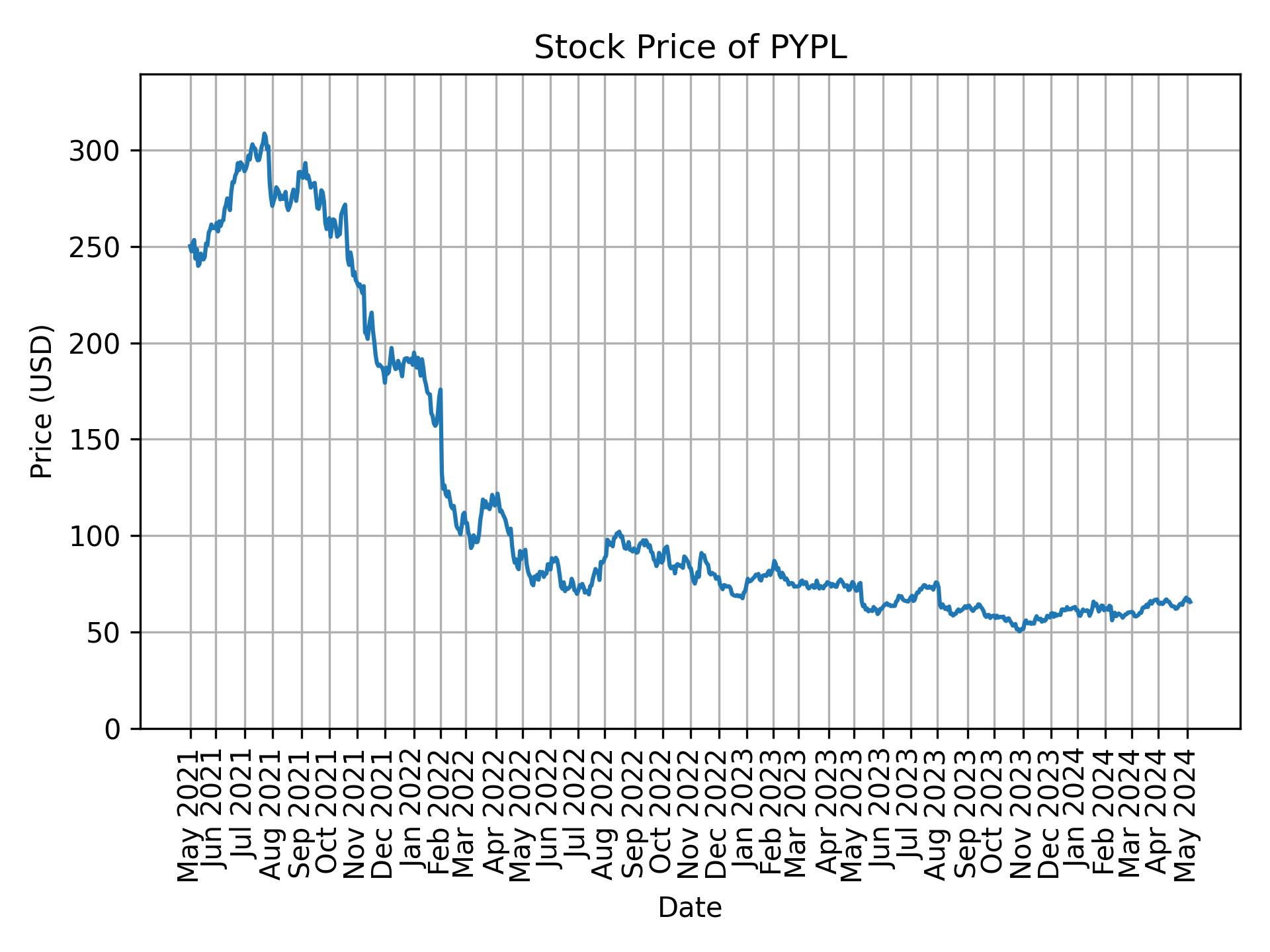 Stock Price of PYPL