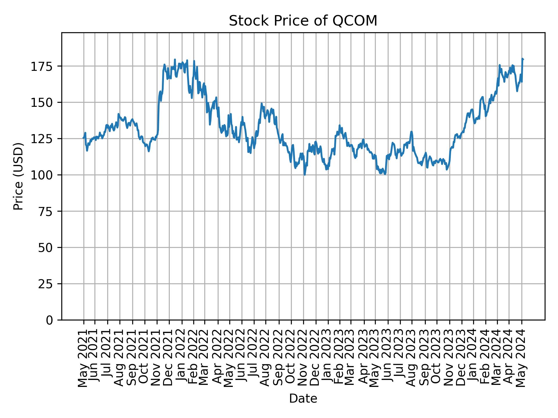 Stock Price of QCOM