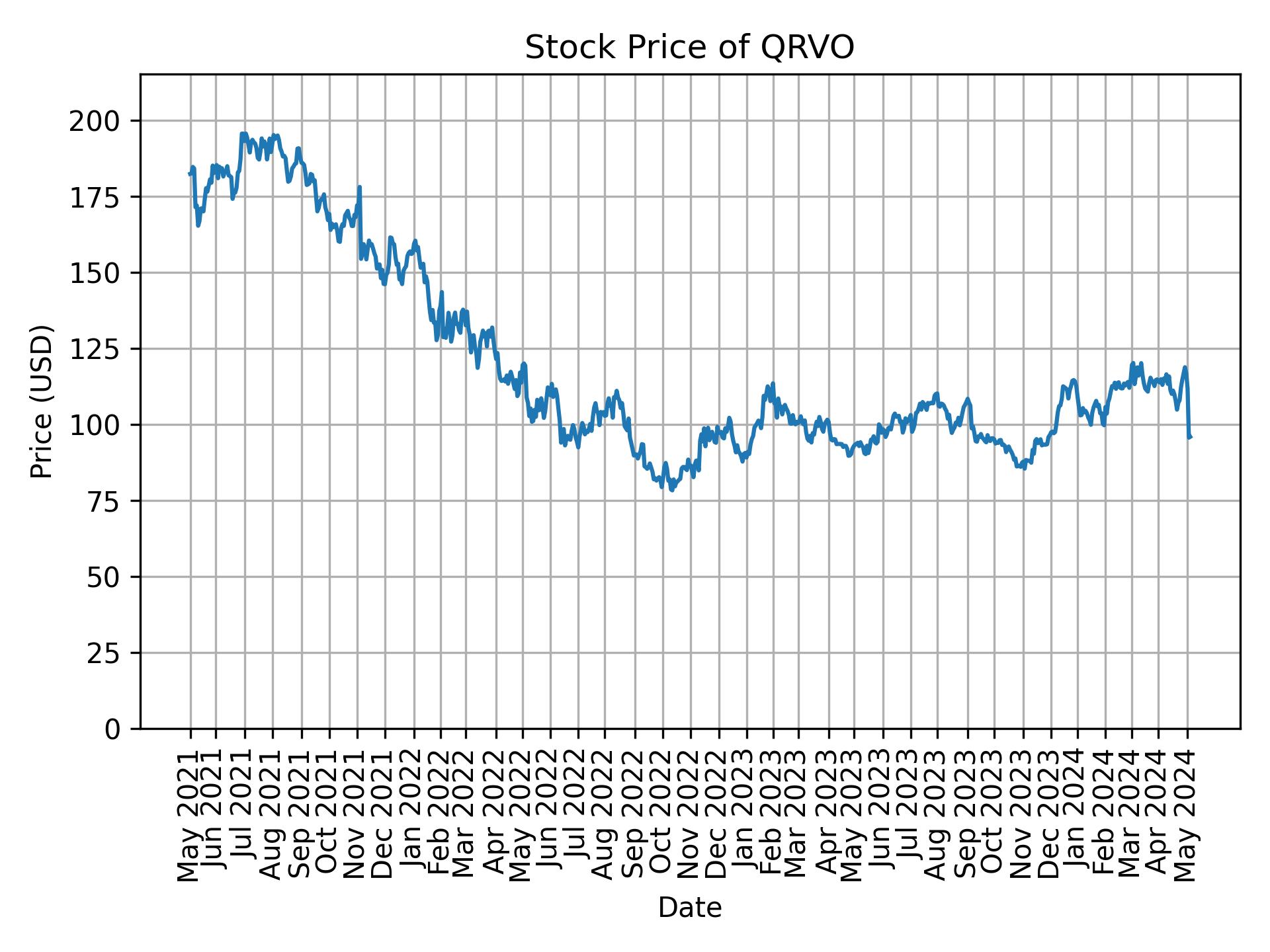 Stock Price of QRVO