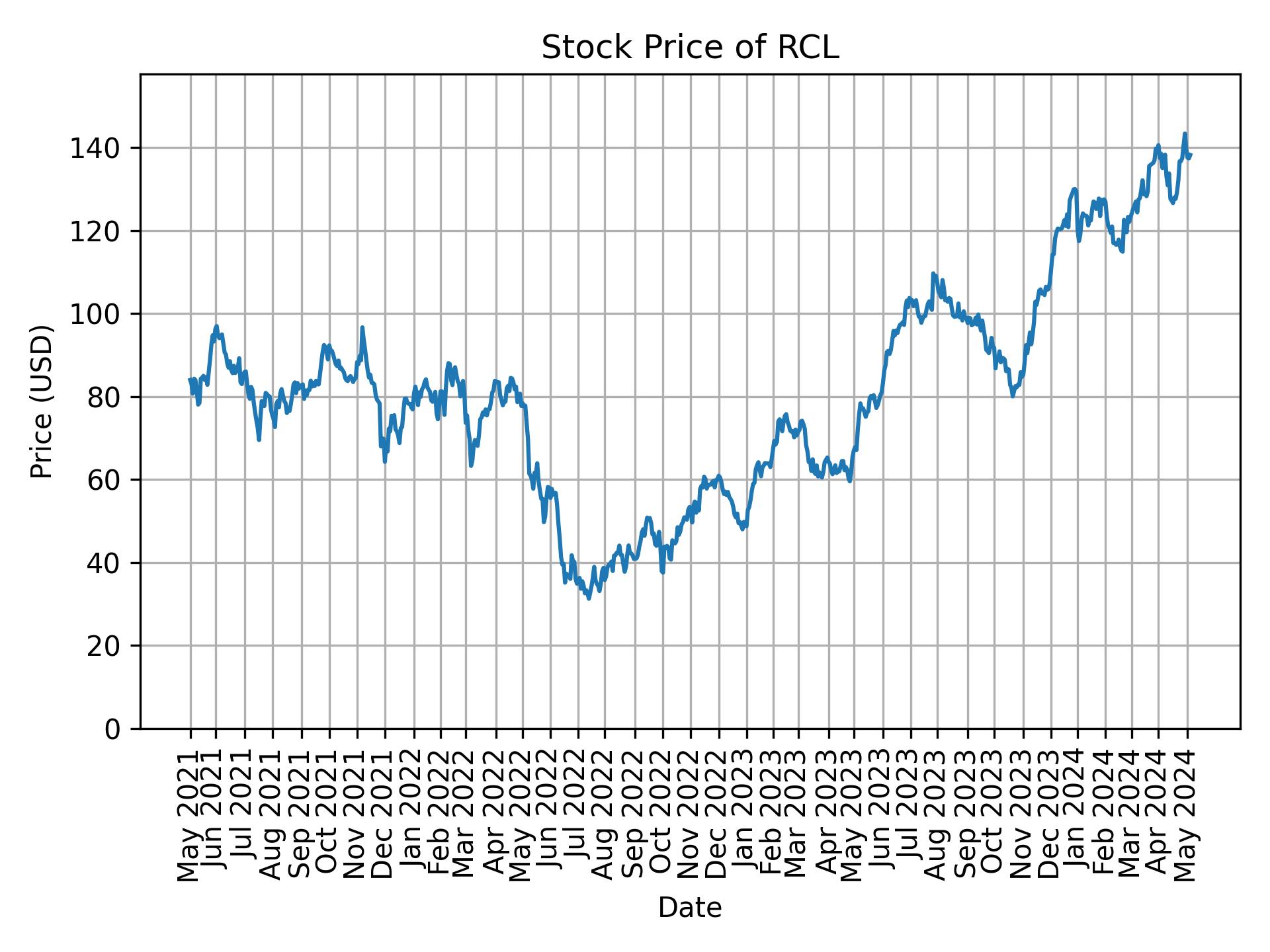 Stock Price of RCL