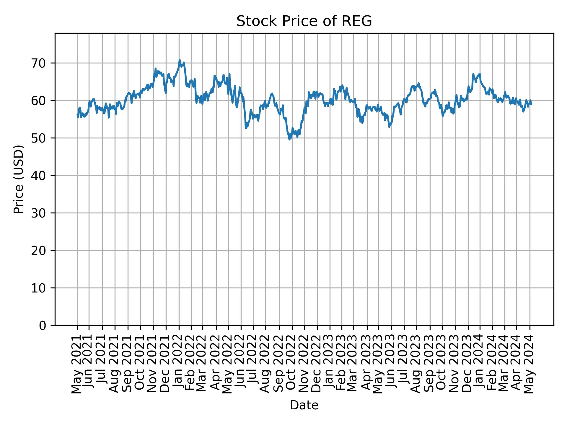 Stock Price of REG