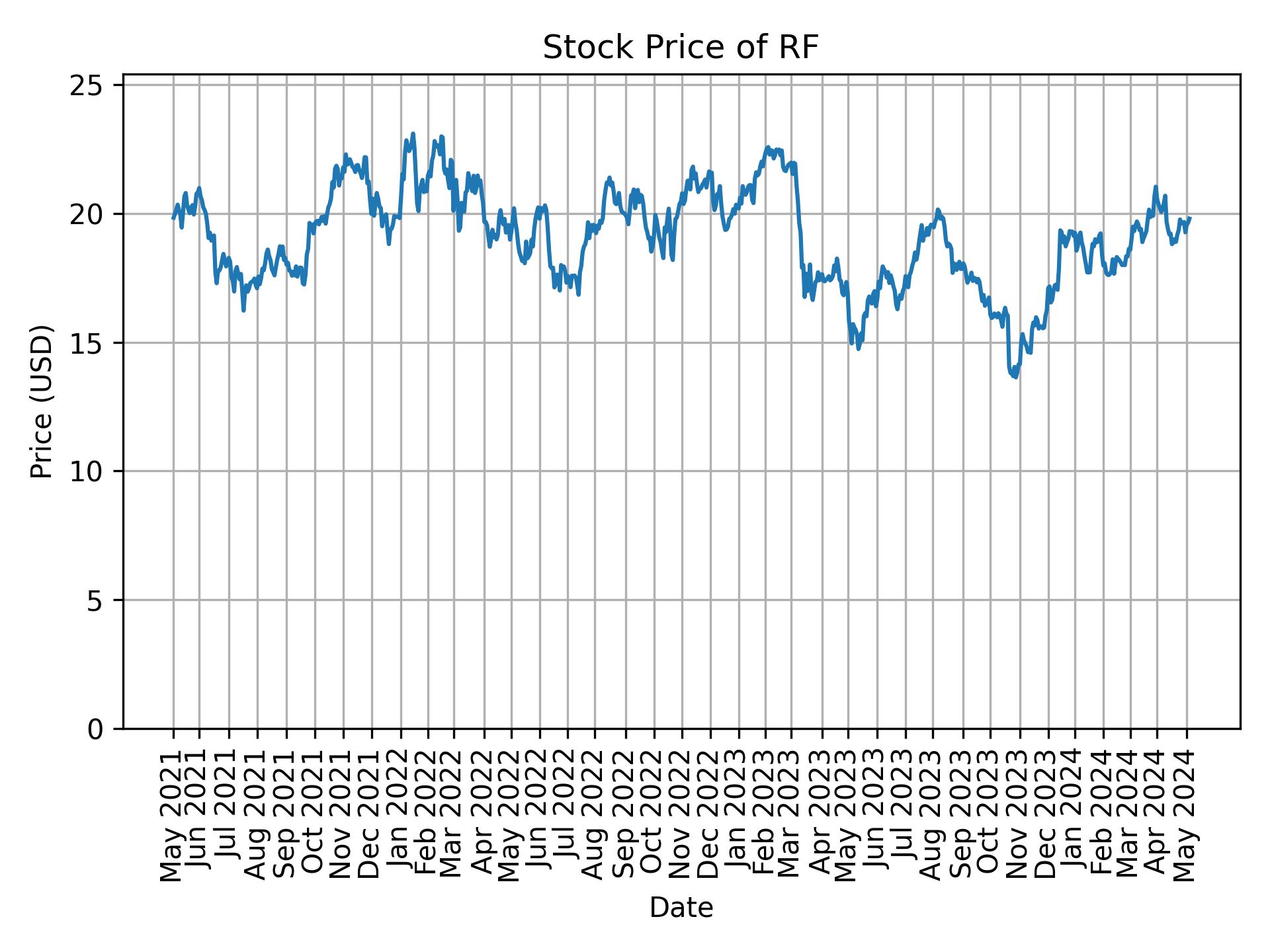 Stock Price of RF