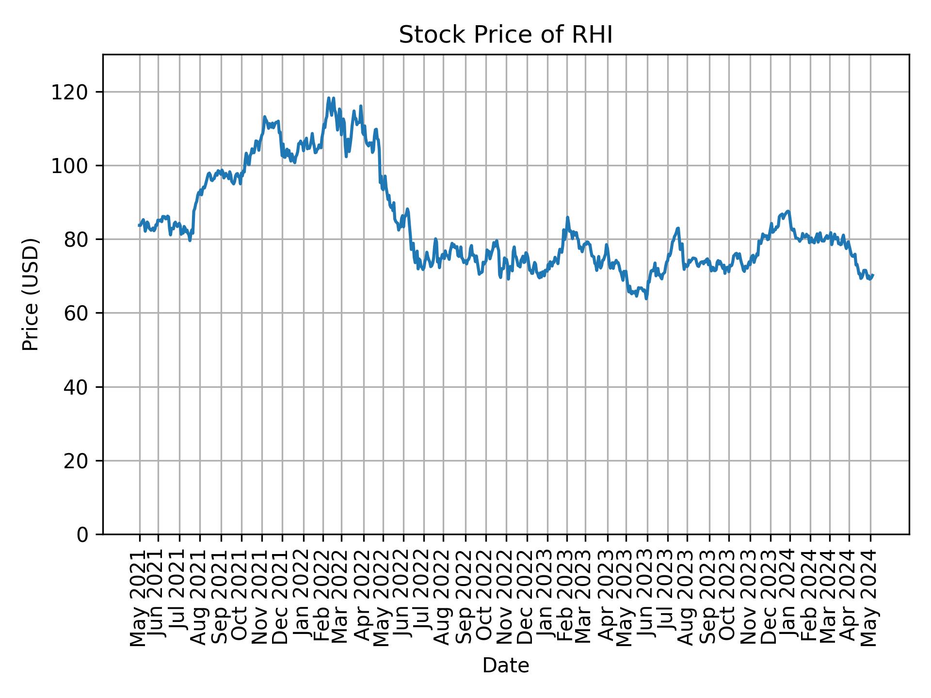 Stock Price of RHI