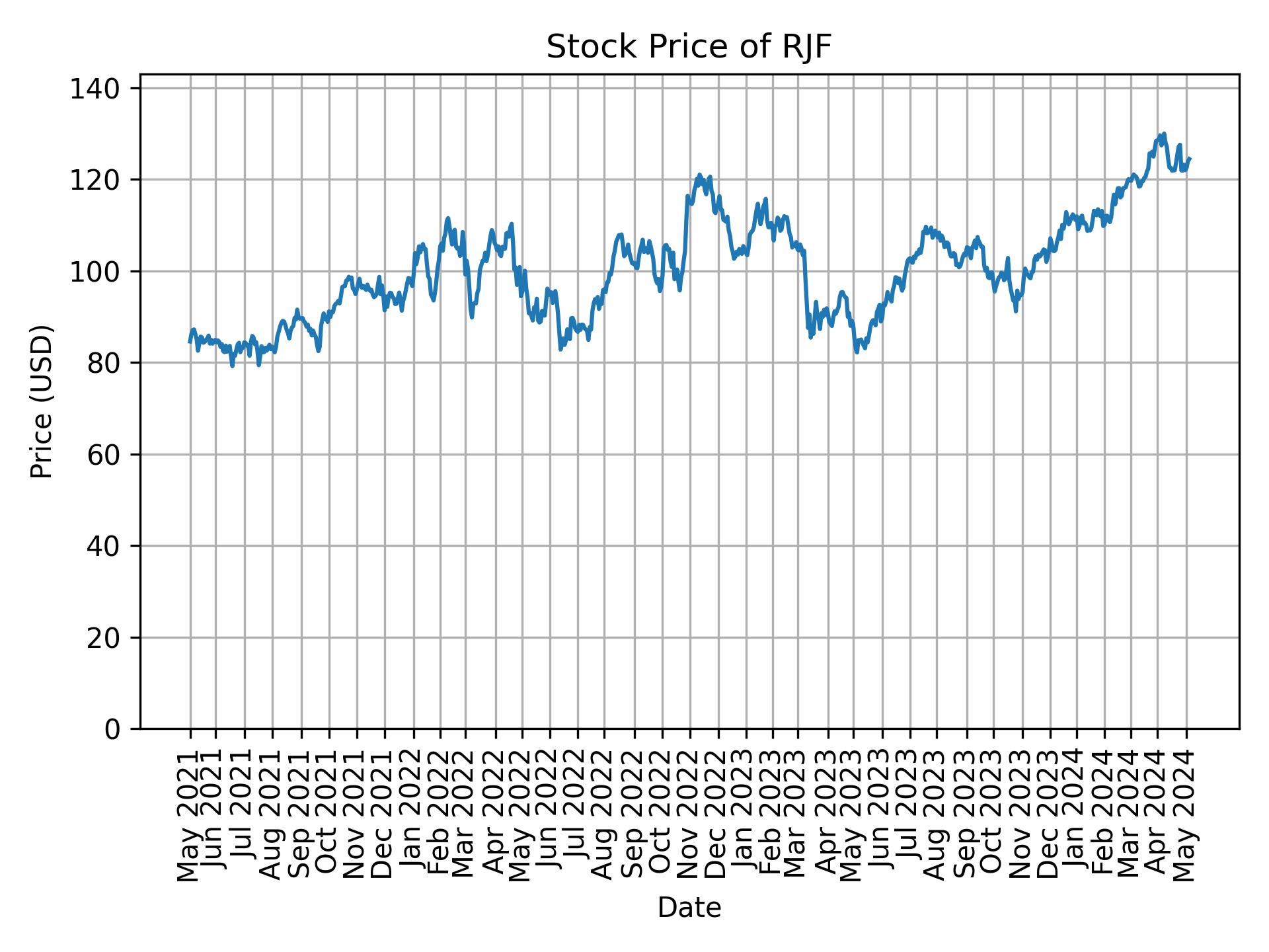 Stock Price of RJF