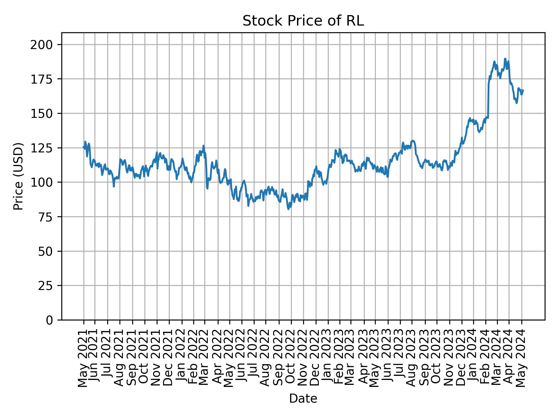 Stock Price of RL