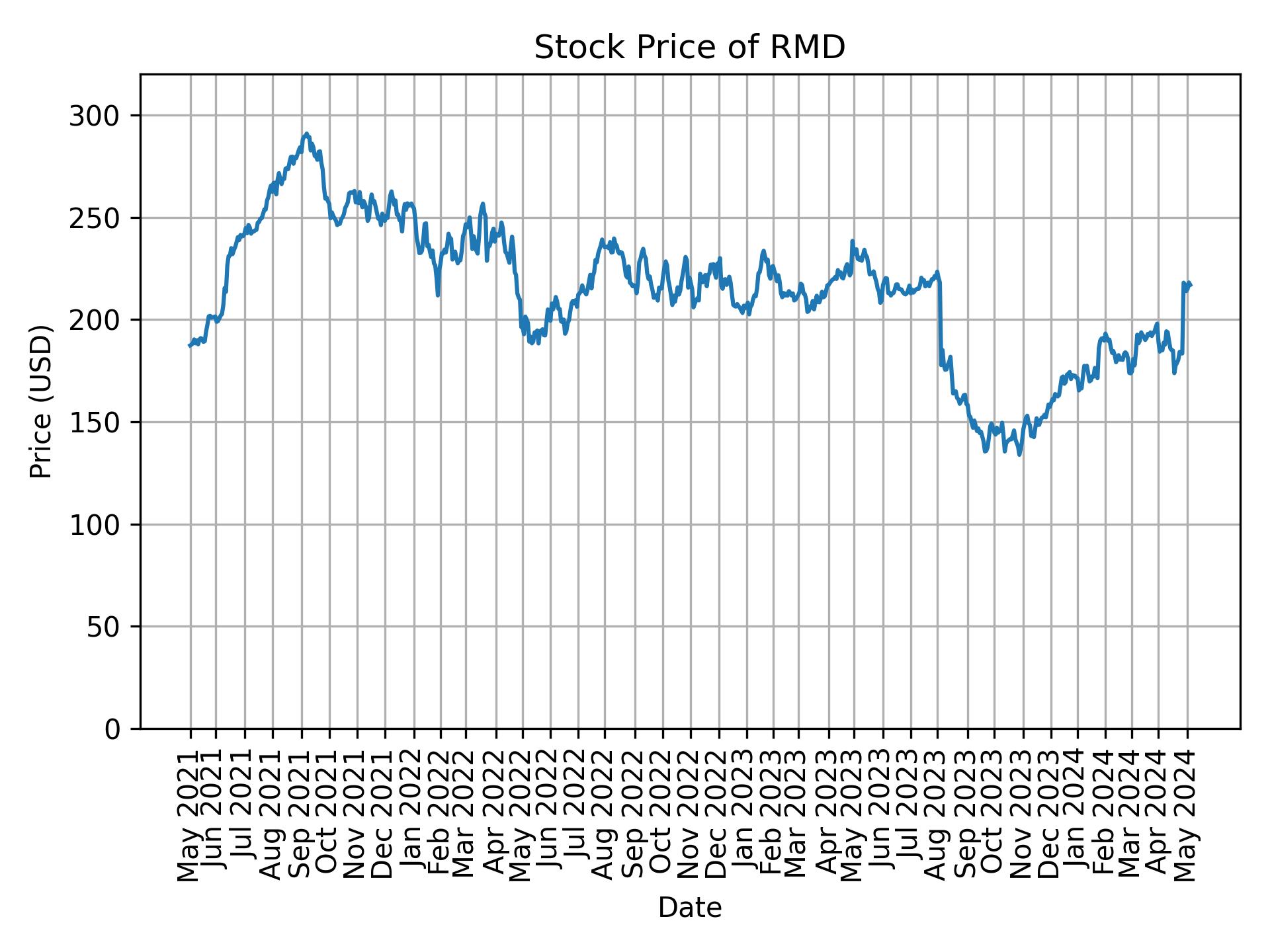 Stock Price of RMD