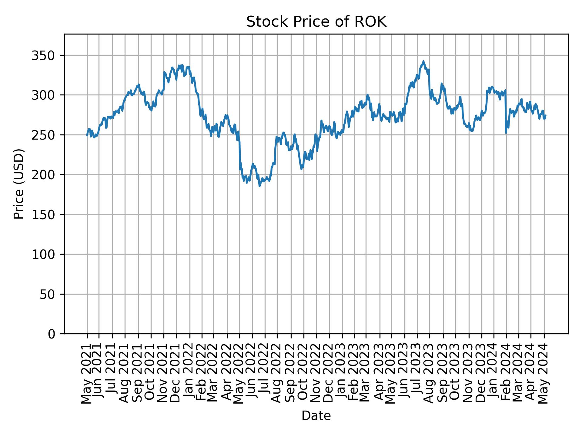 Stock Price of ROK