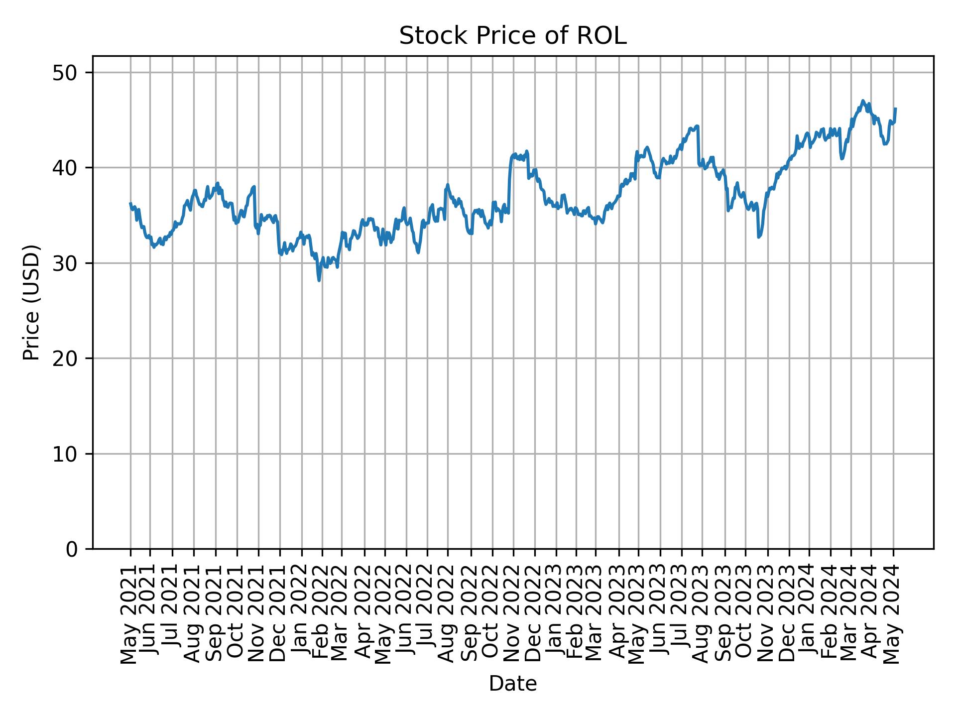 Stock Price of ROL