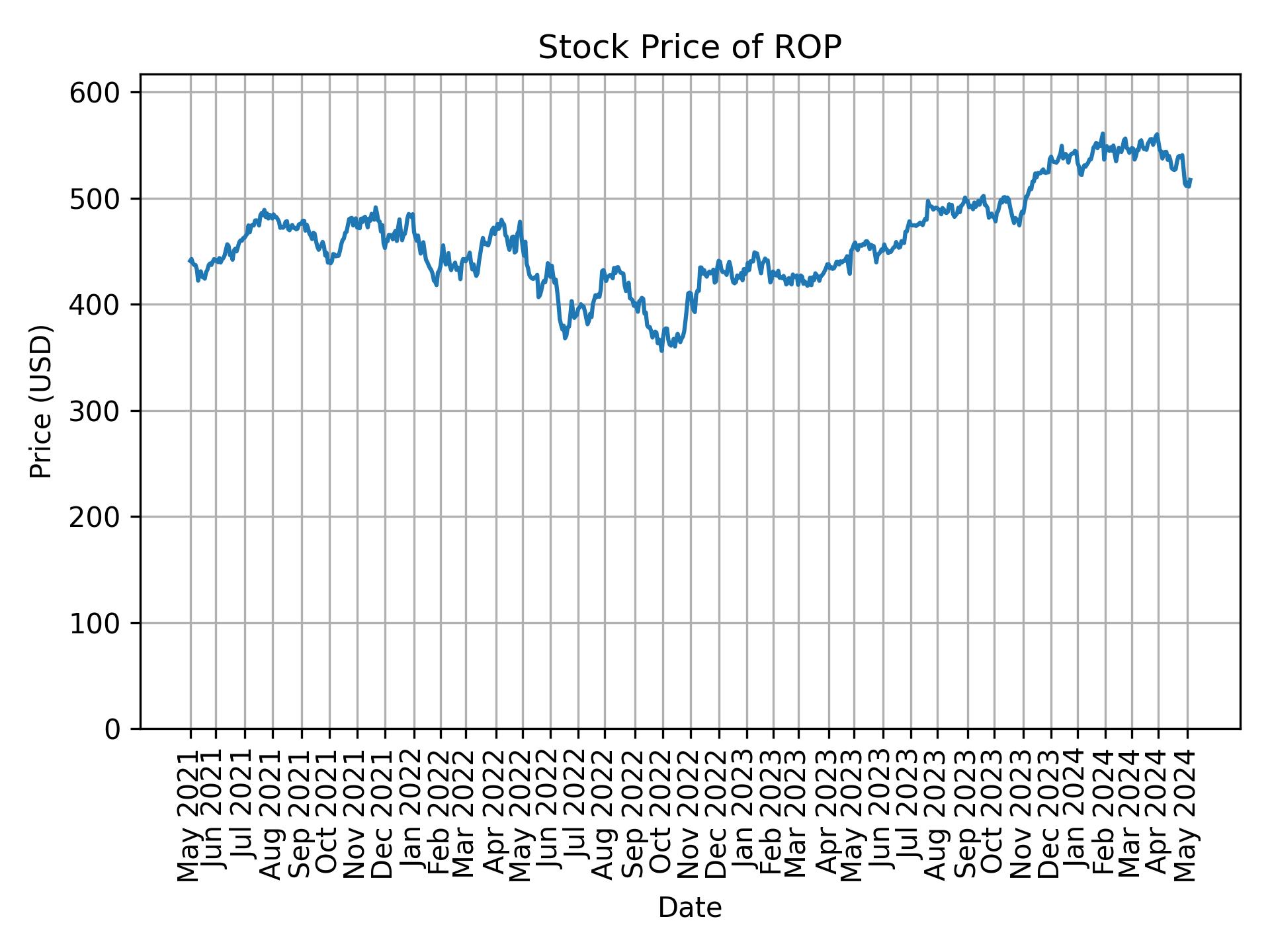 Stock Price of ROP