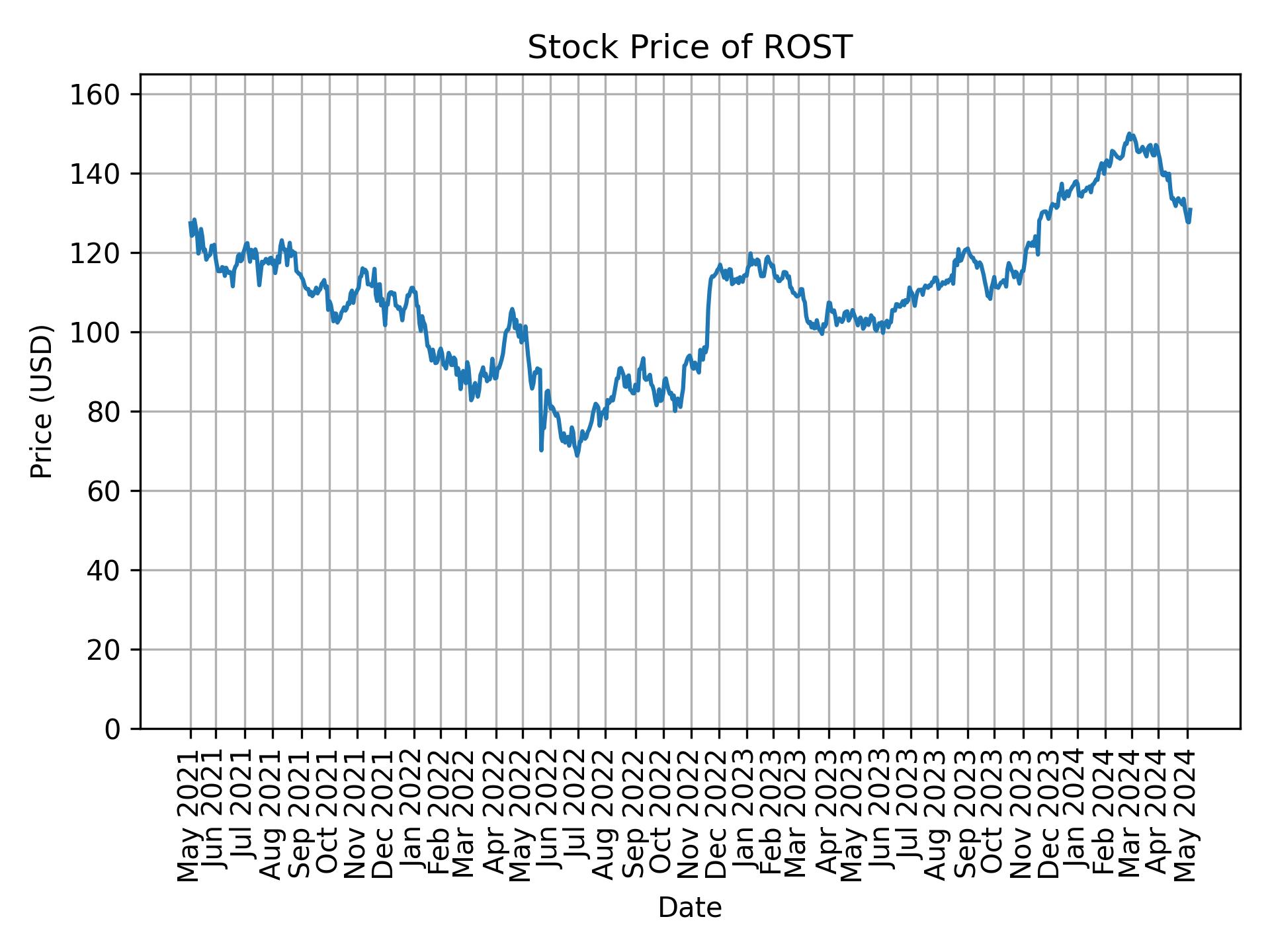 Stock Price of ROST