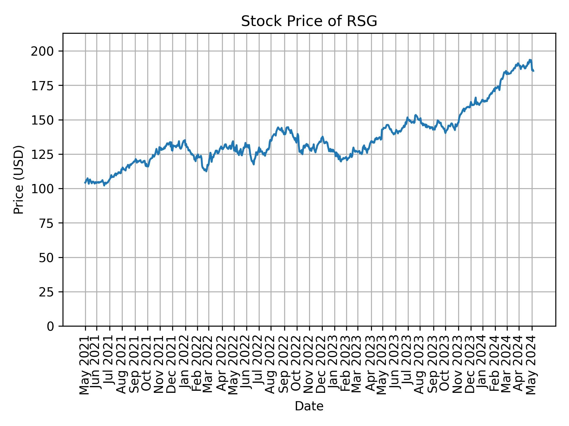 Stock Price of RSG