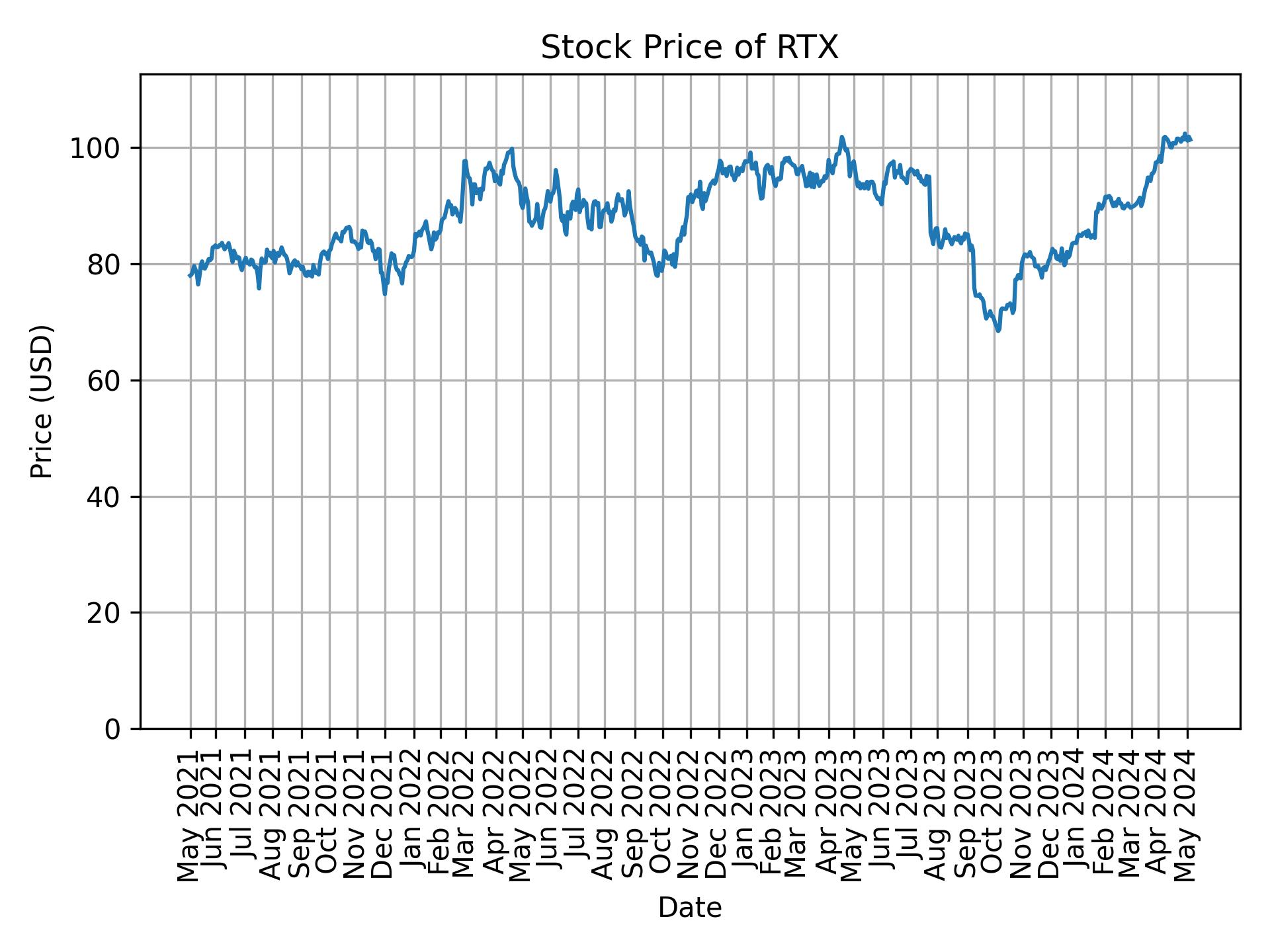 Stock Price of RTX