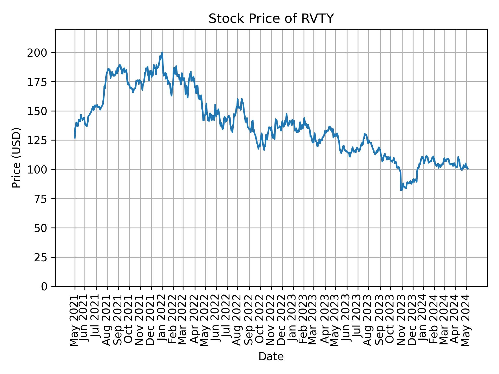 Stock Price of RVTY