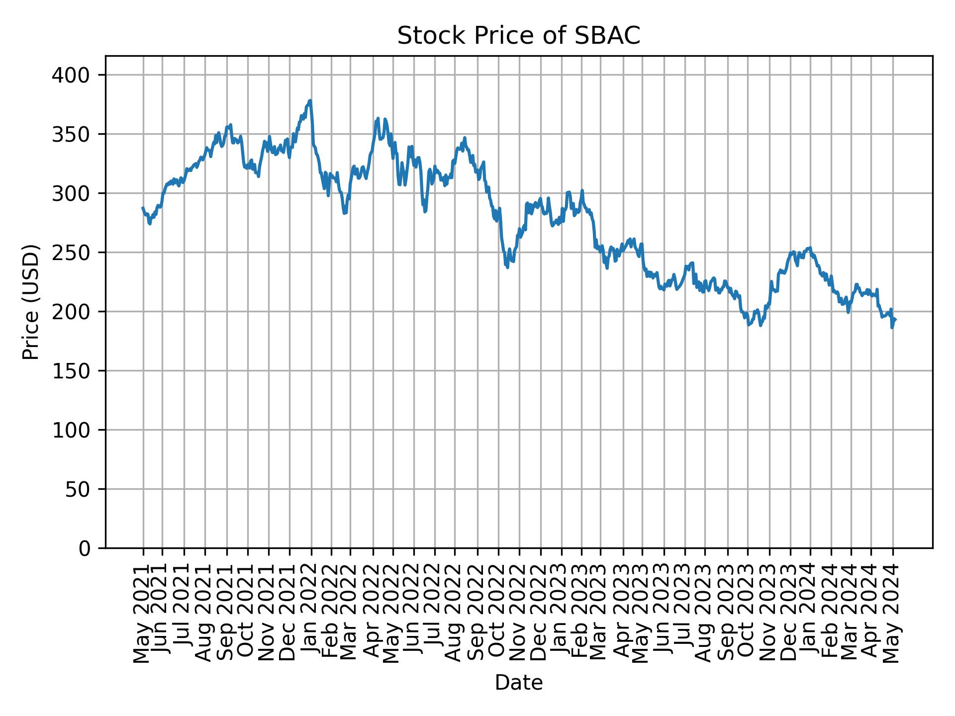 Stock Price of SBAC